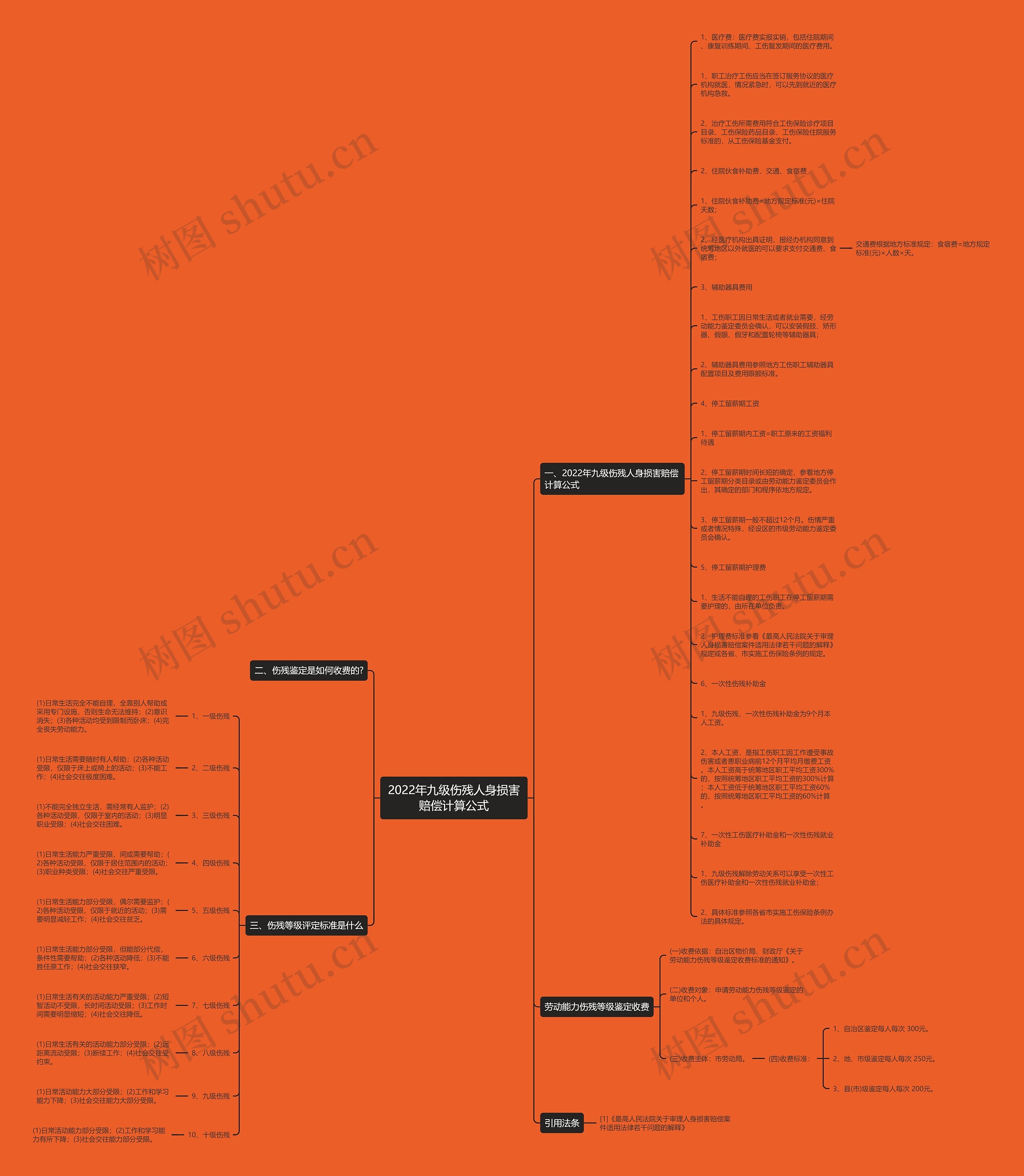 2022年九级伤残人身损害赔偿计算公式思维导图