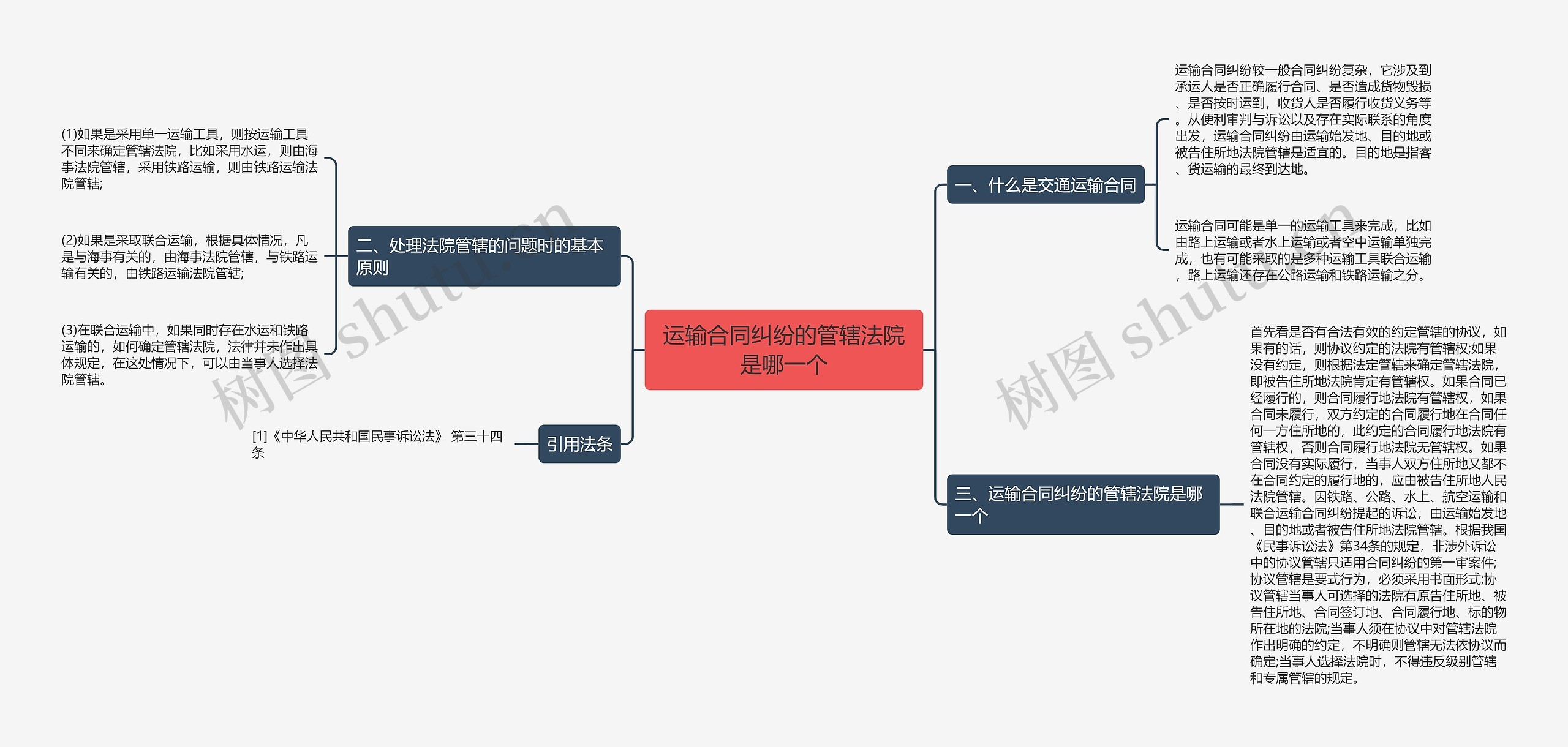 运输合同纠纷的管辖法院是哪一个思维导图