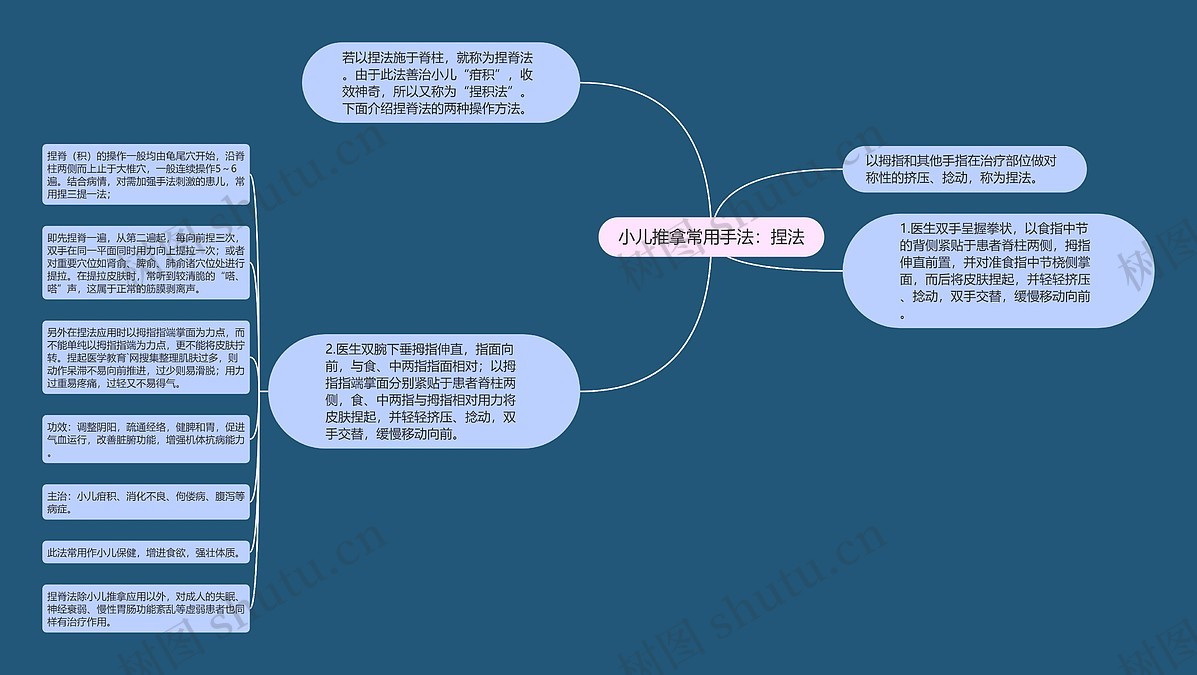 小儿推拿常用手法：捏法思维导图_编号p7006708-TreeMind树图
