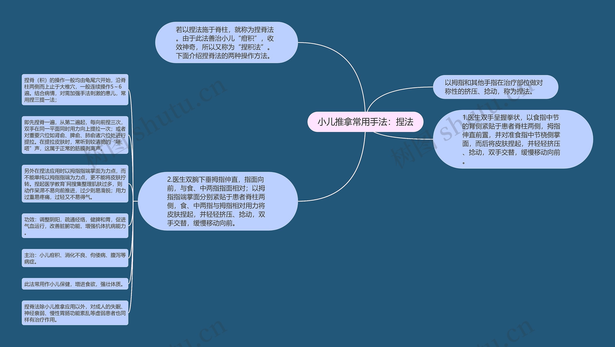 小儿推拿常用手法：捏法思维导图