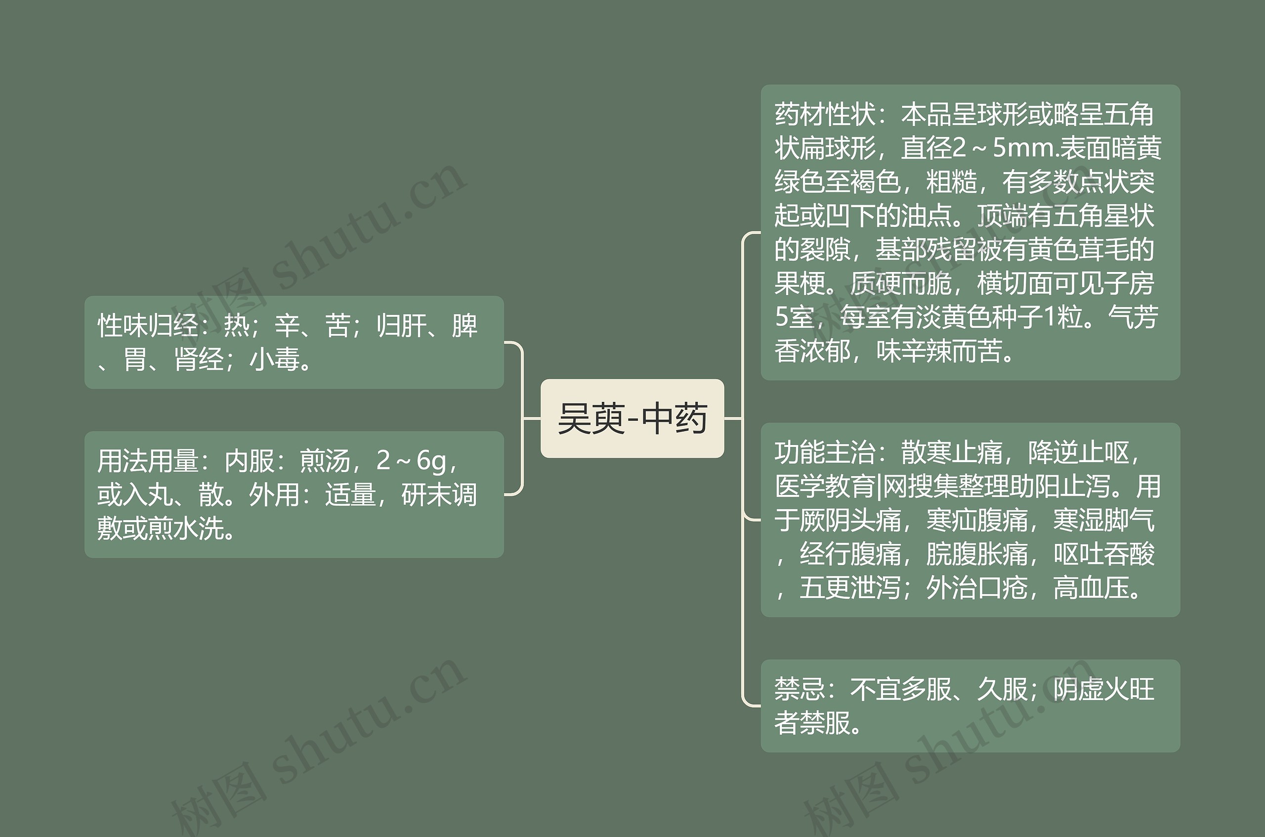 吴萸-中药思维导图