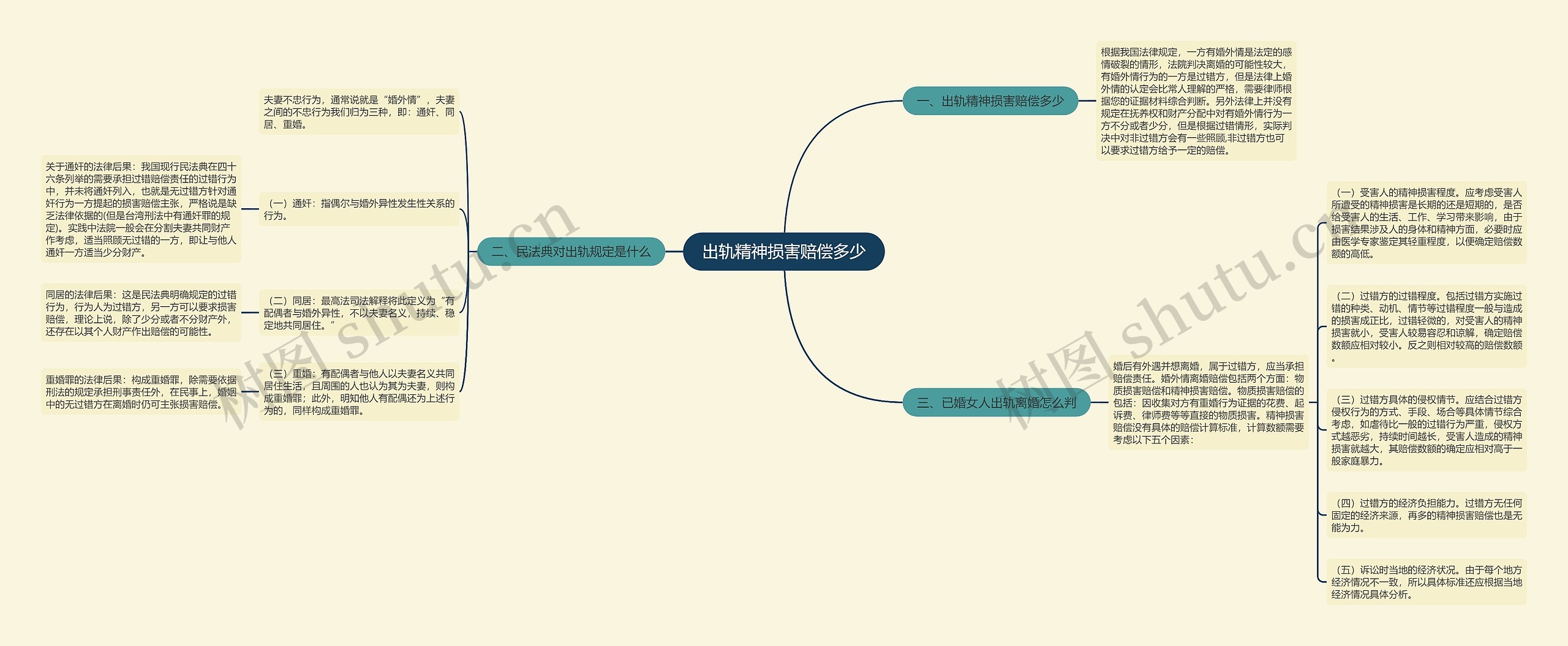 出轨精神损害赔偿多少思维导图