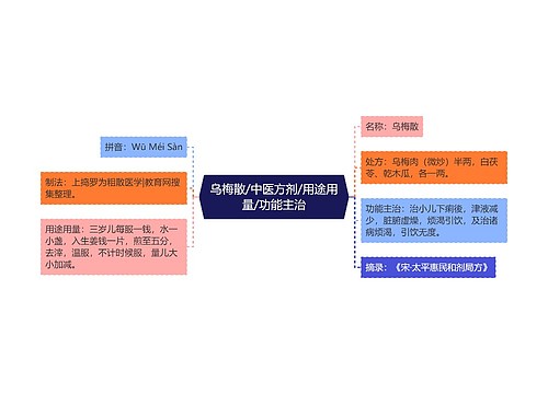 乌梅散/中医方剂/用途用量/功能主治