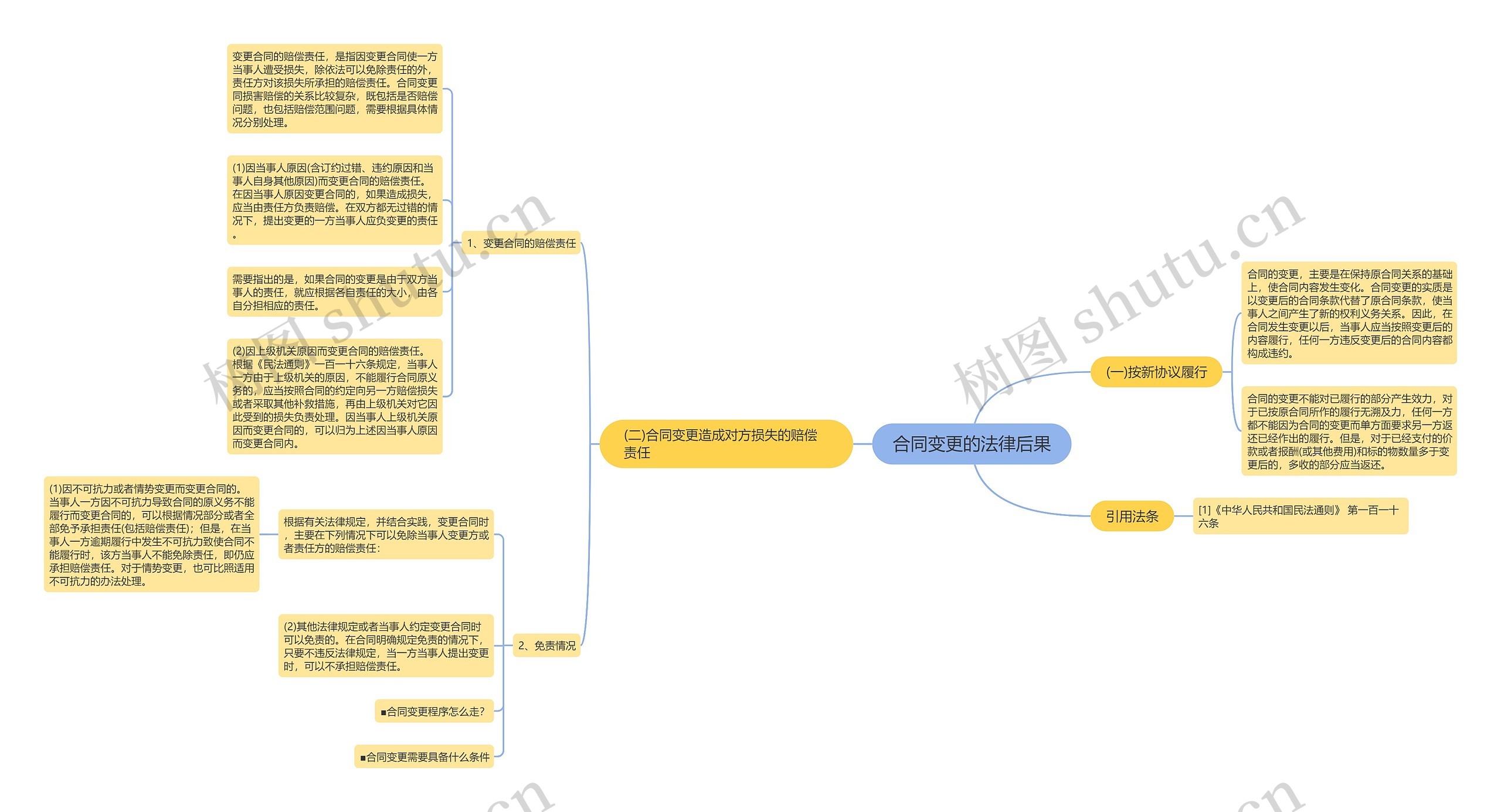 合同变更的法律后果思维导图