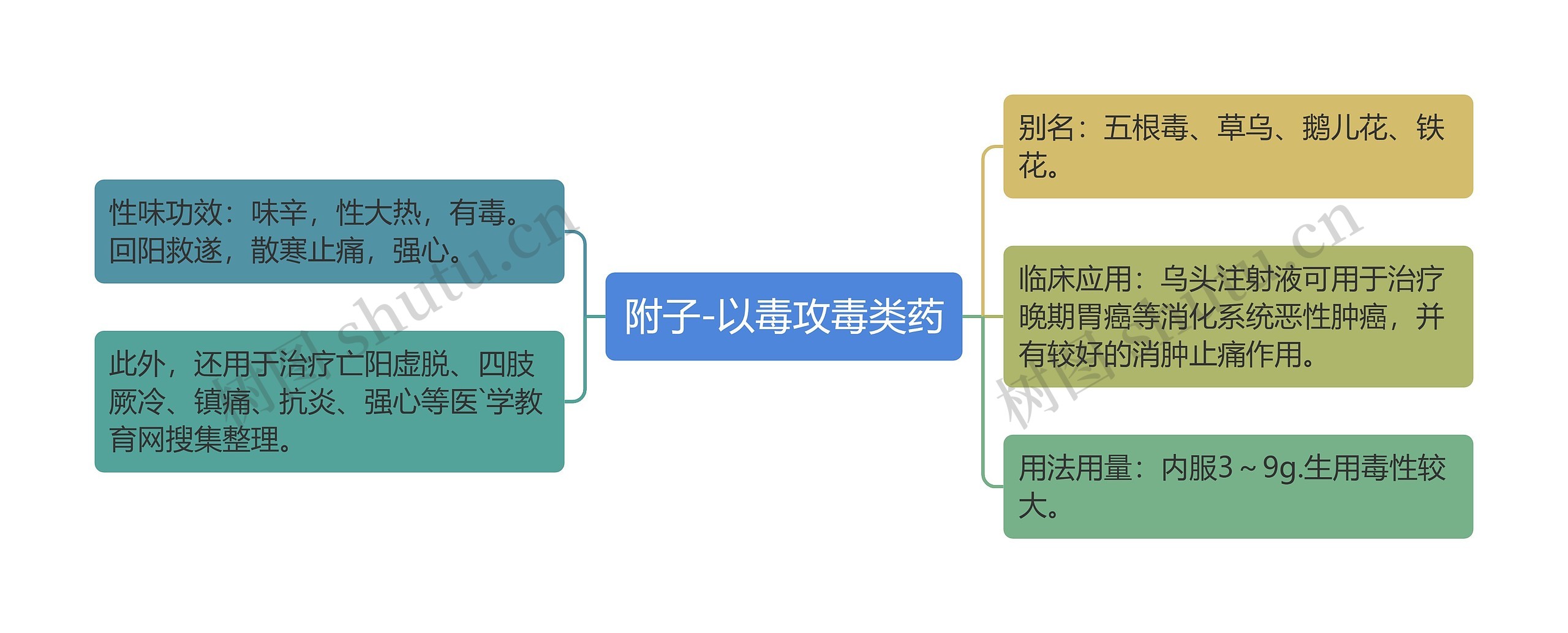 附子-以毒攻毒类药思维导图