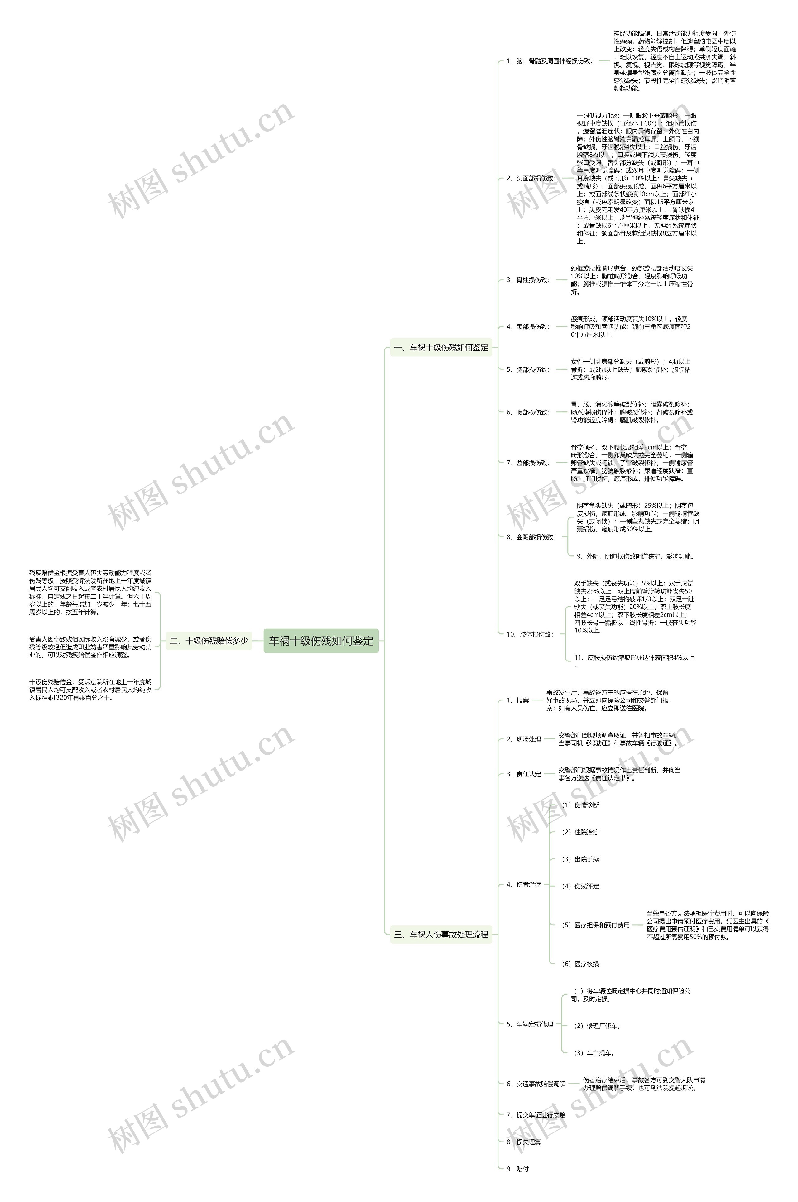 车祸十级伤残如何鉴定思维导图