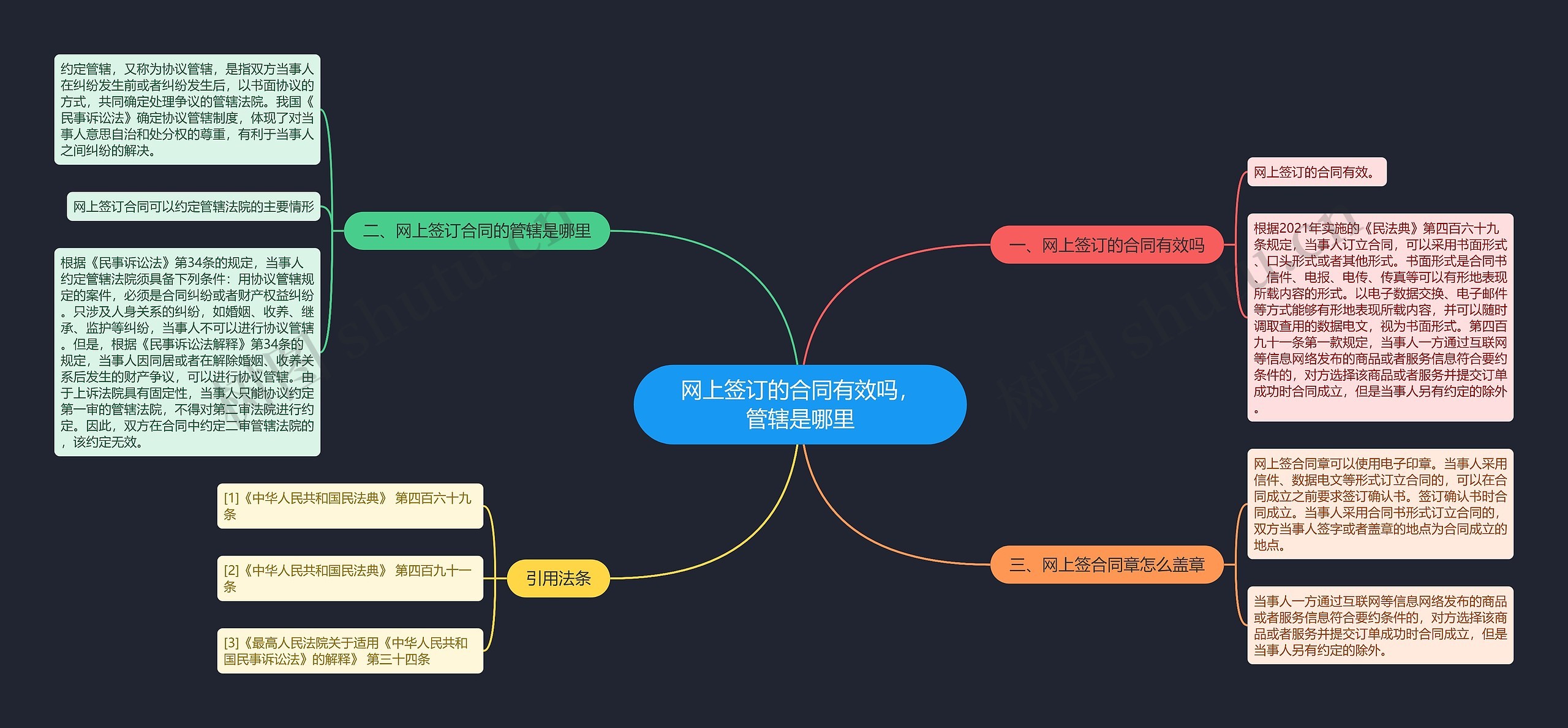 网上签订的合同有效吗，管辖是哪里