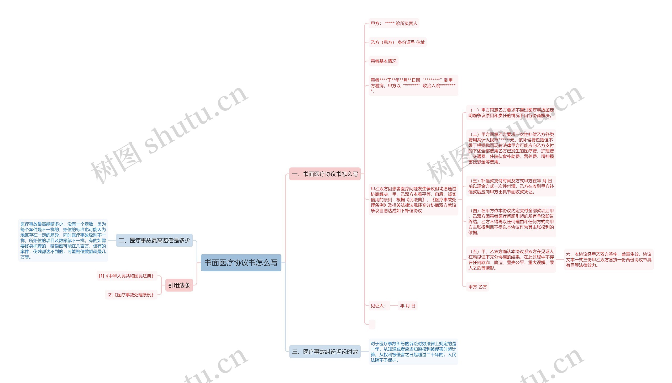 书面医疗协议书怎么写思维导图