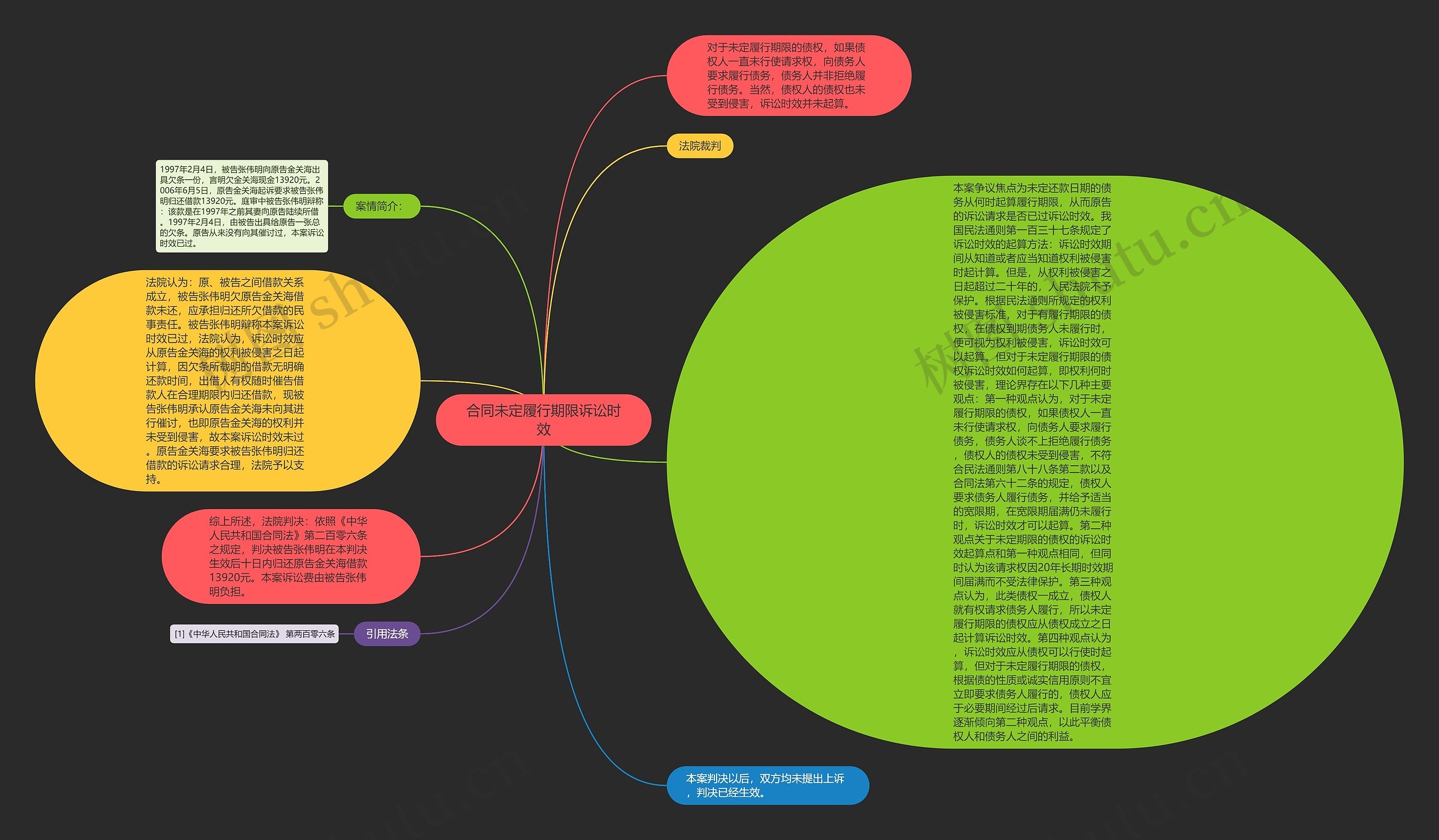 合同未定履行期限诉讼时效思维导图