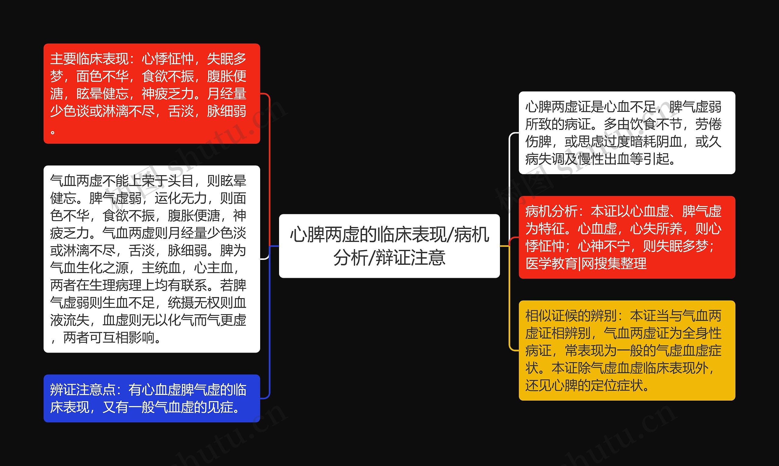 心脾两虚的临床表现/病机分析/辩证注意思维导图