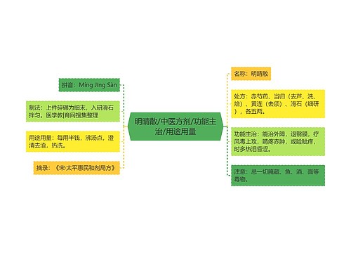 明睛散/中医方剂/功能主治/用途用量