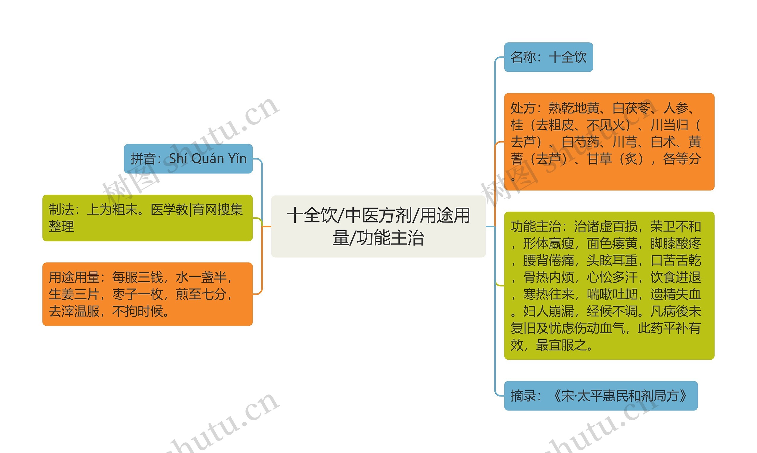 十全饮/中医方剂/用途用量/功能主治