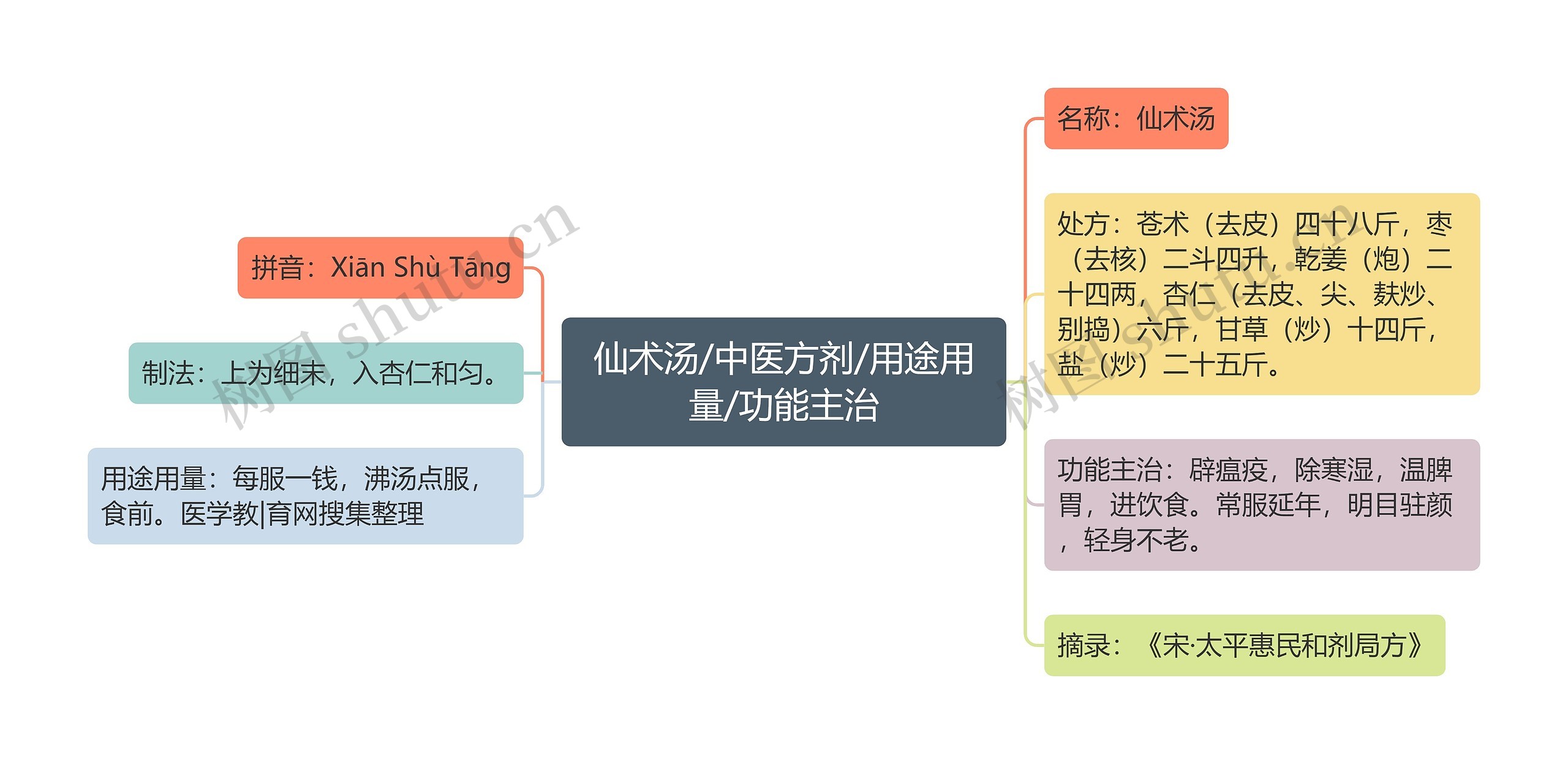 仙术汤/中医方剂/用途用量/功能主治