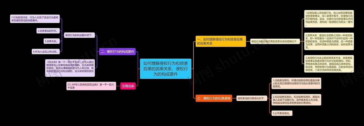 如何理解侵权行为和损害后果的因果关系,侵权行为的构成要件思维导图_编号p7023328-TreeMind树图