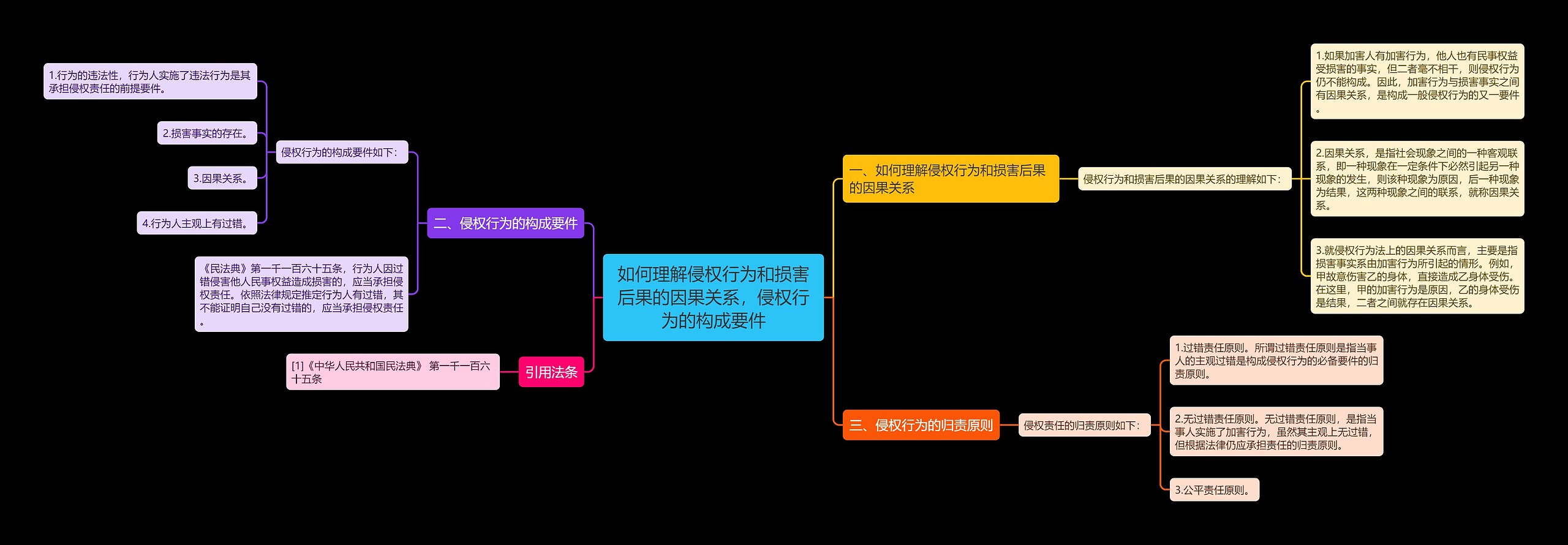 如何理解侵权行为和损害后果的因果关系，侵权行为的构成要件思维导图