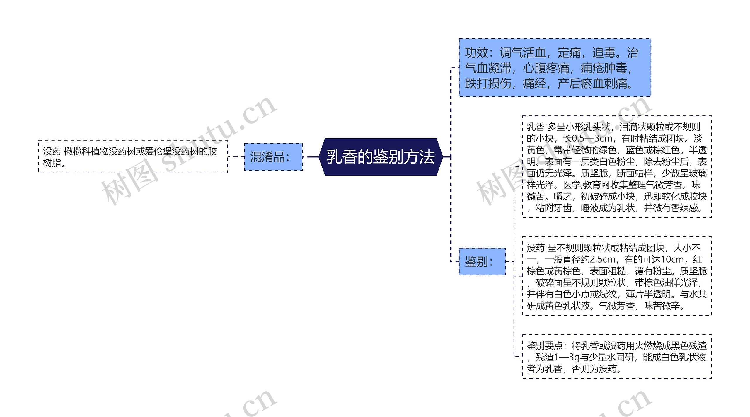 乳香的鉴别方法思维导图