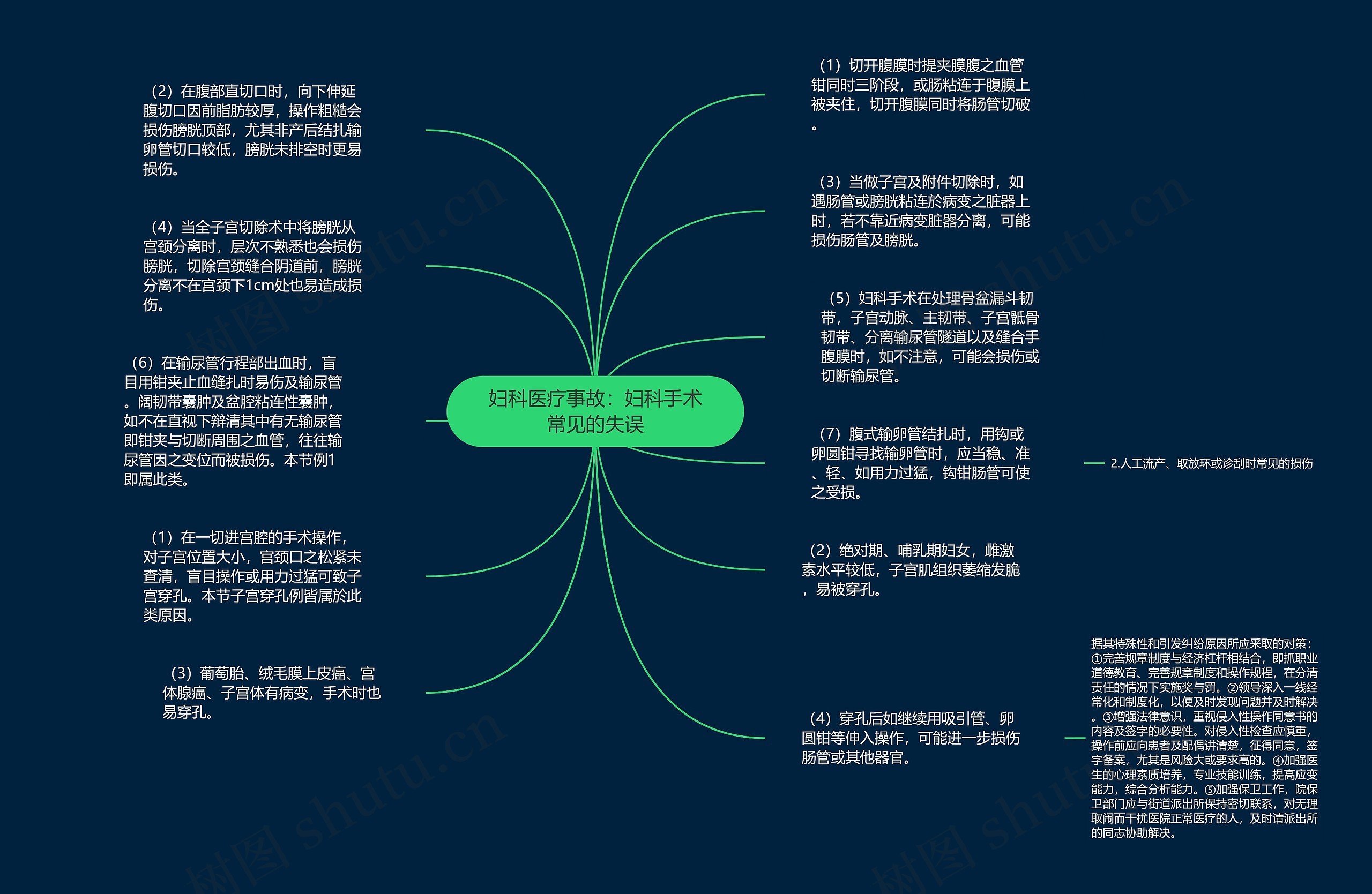 妇科医疗事故：妇科手术常见的失误思维导图