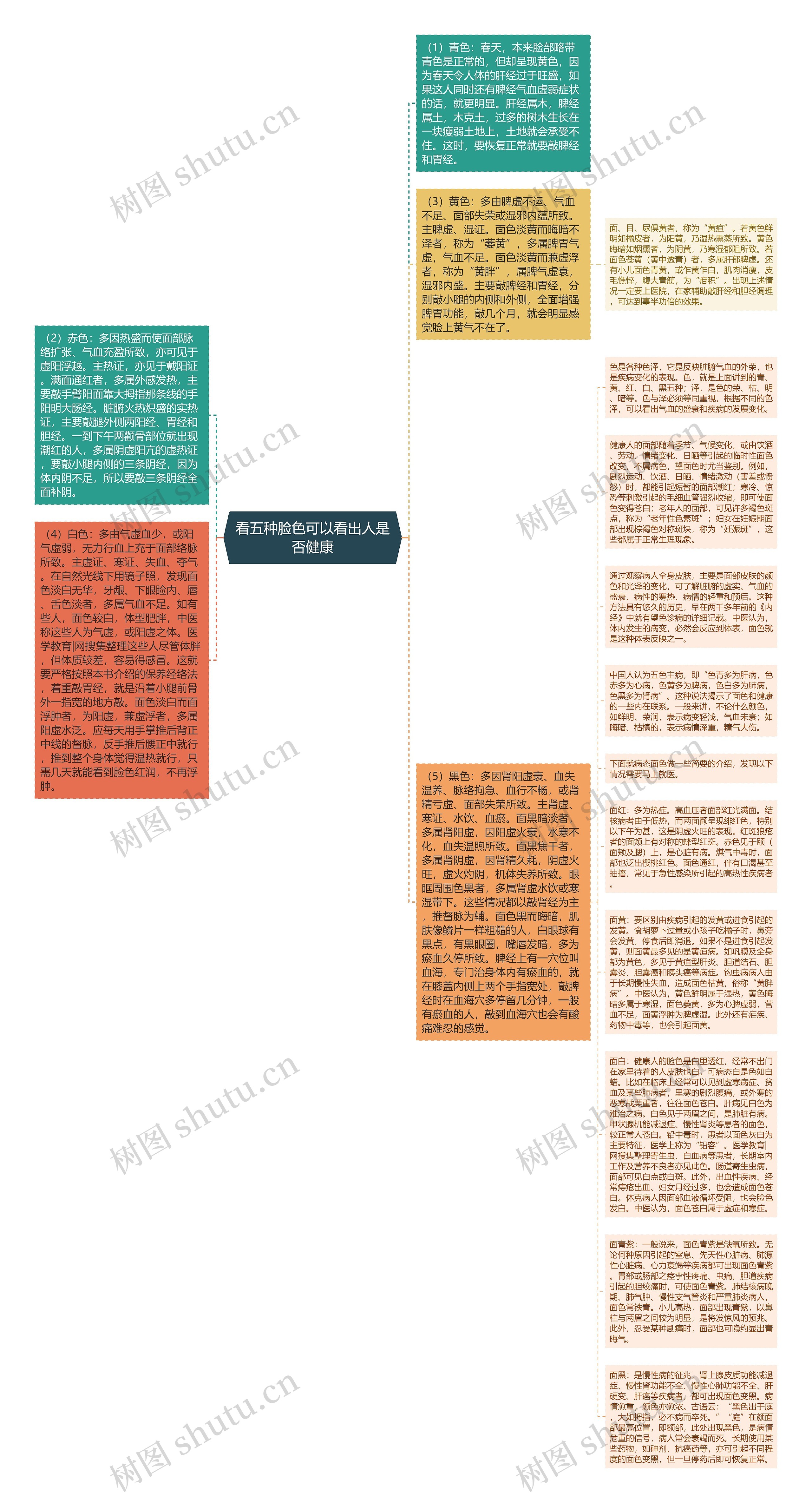 看五种脸色可以看出人是否健康思维导图
