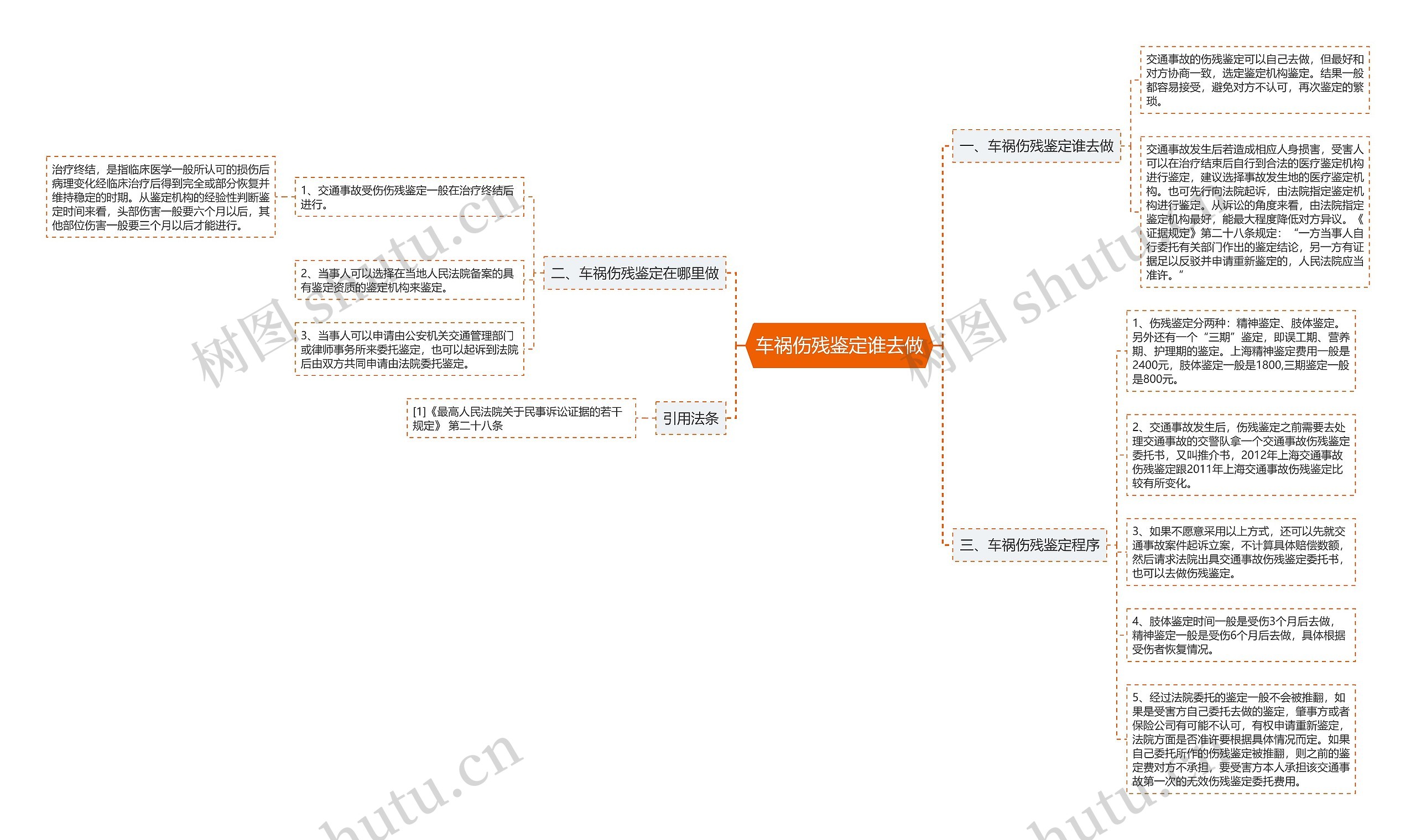 车祸伤残鉴定谁去做思维导图