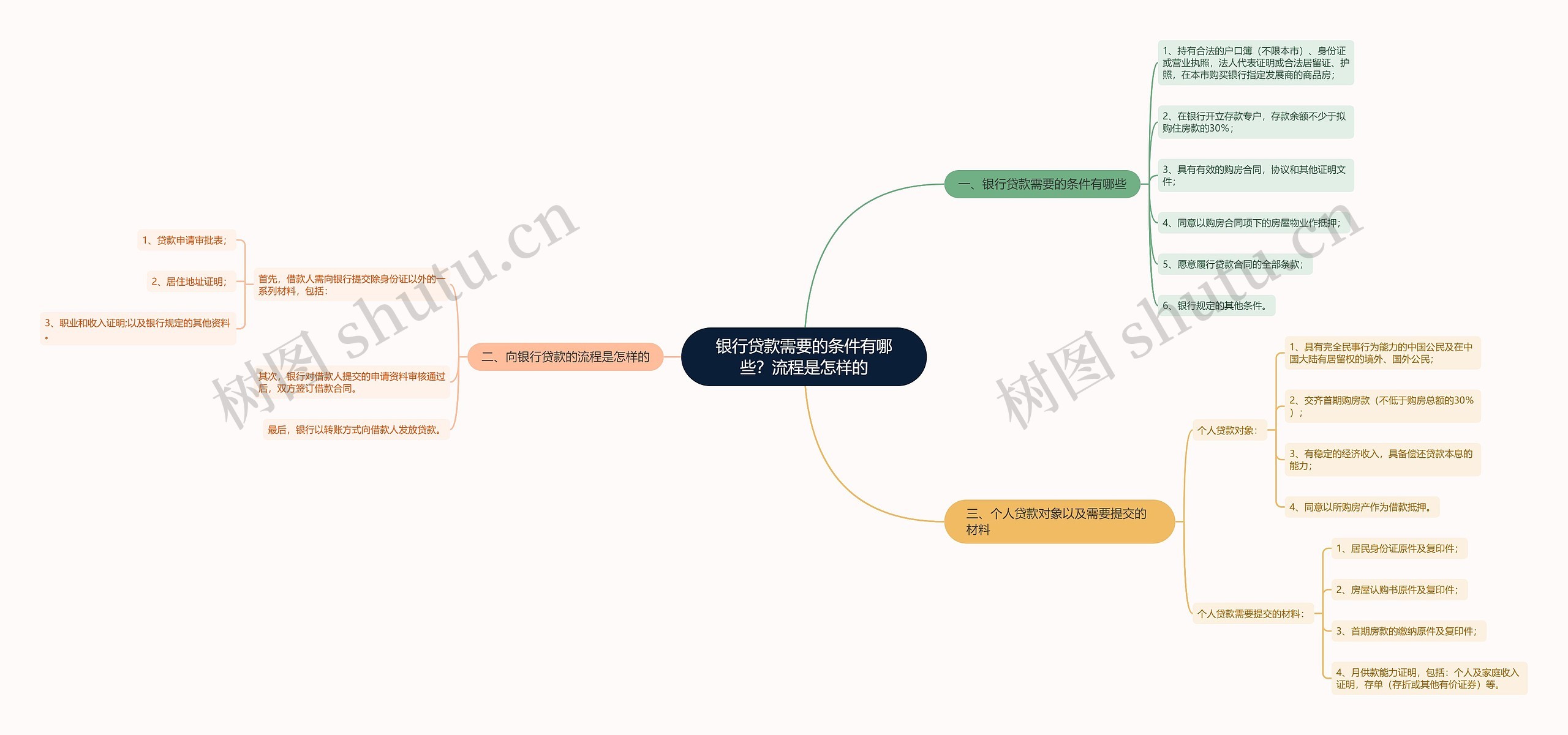 银行贷款需要的条件有哪些？流程是怎样的思维导图