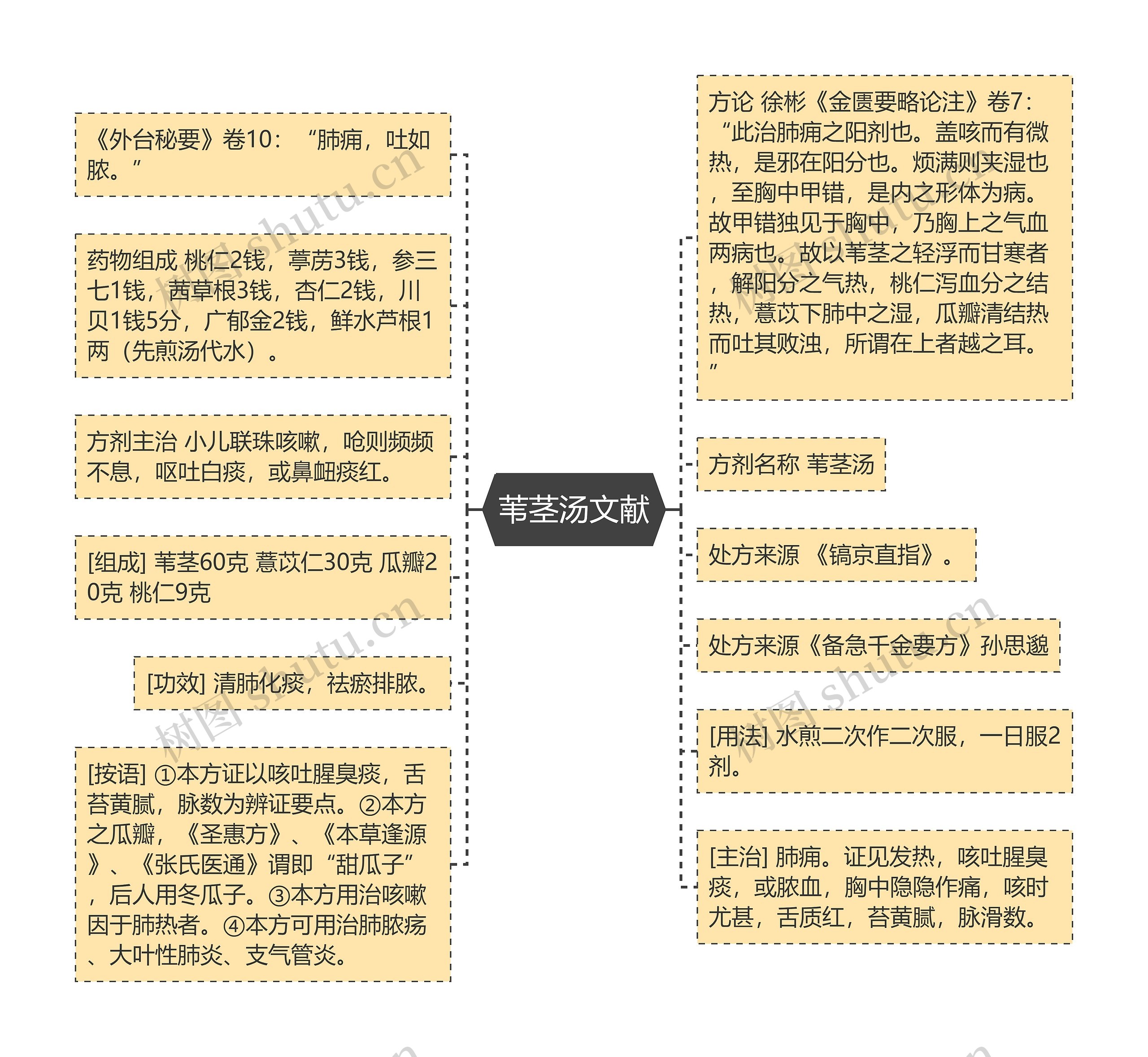 苇茎汤文献思维导图