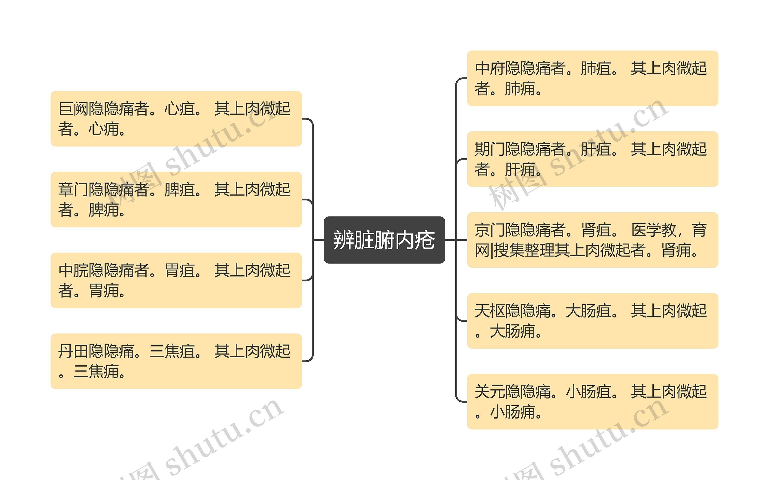 辨脏腑内疮思维导图