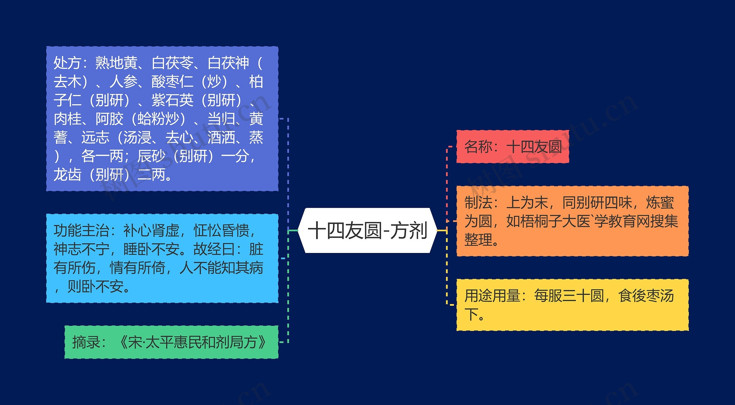 十四友圆-方剂思维导图