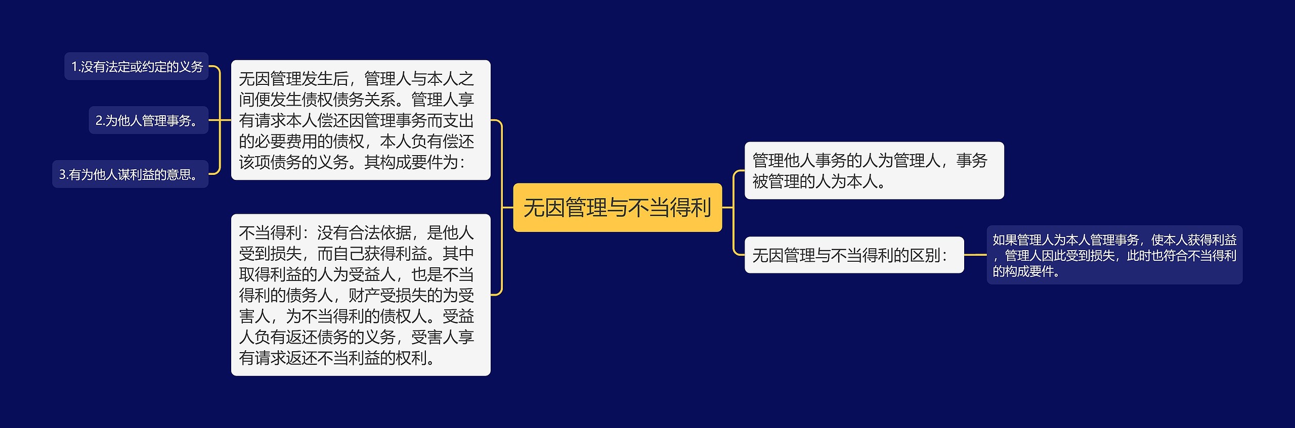 无因管理与不当得利思维导图