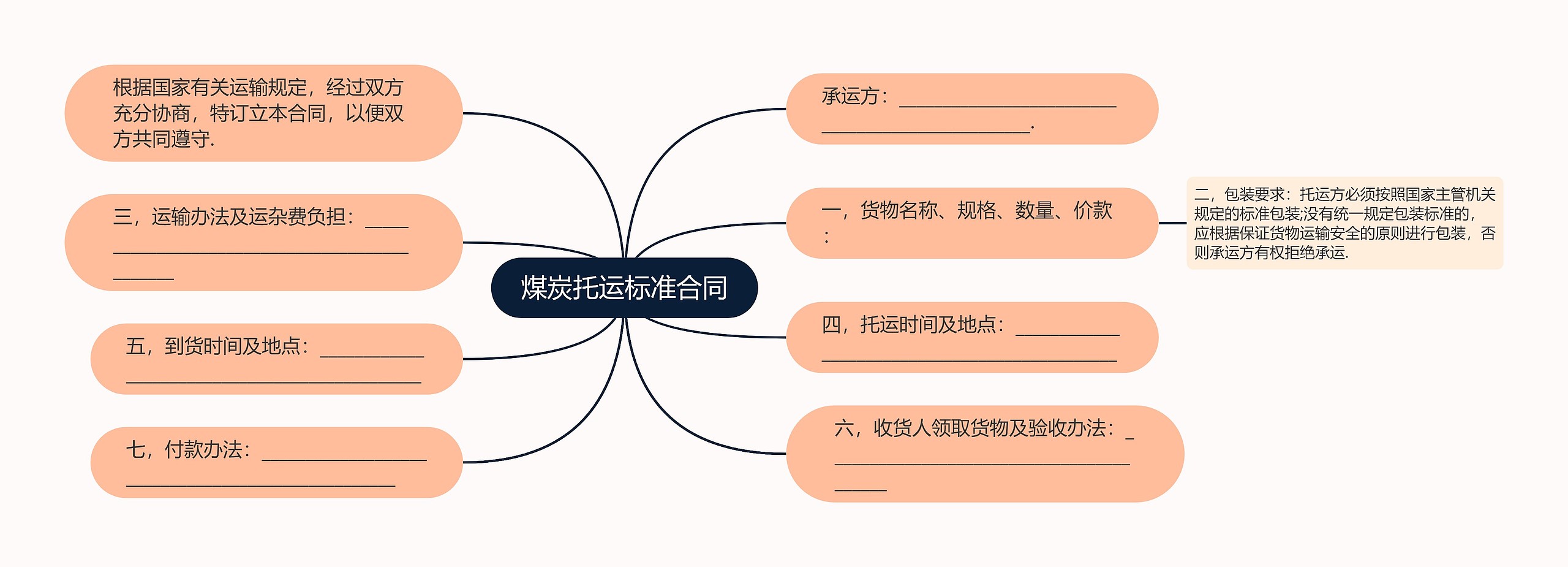 煤炭托运标准合同思维导图