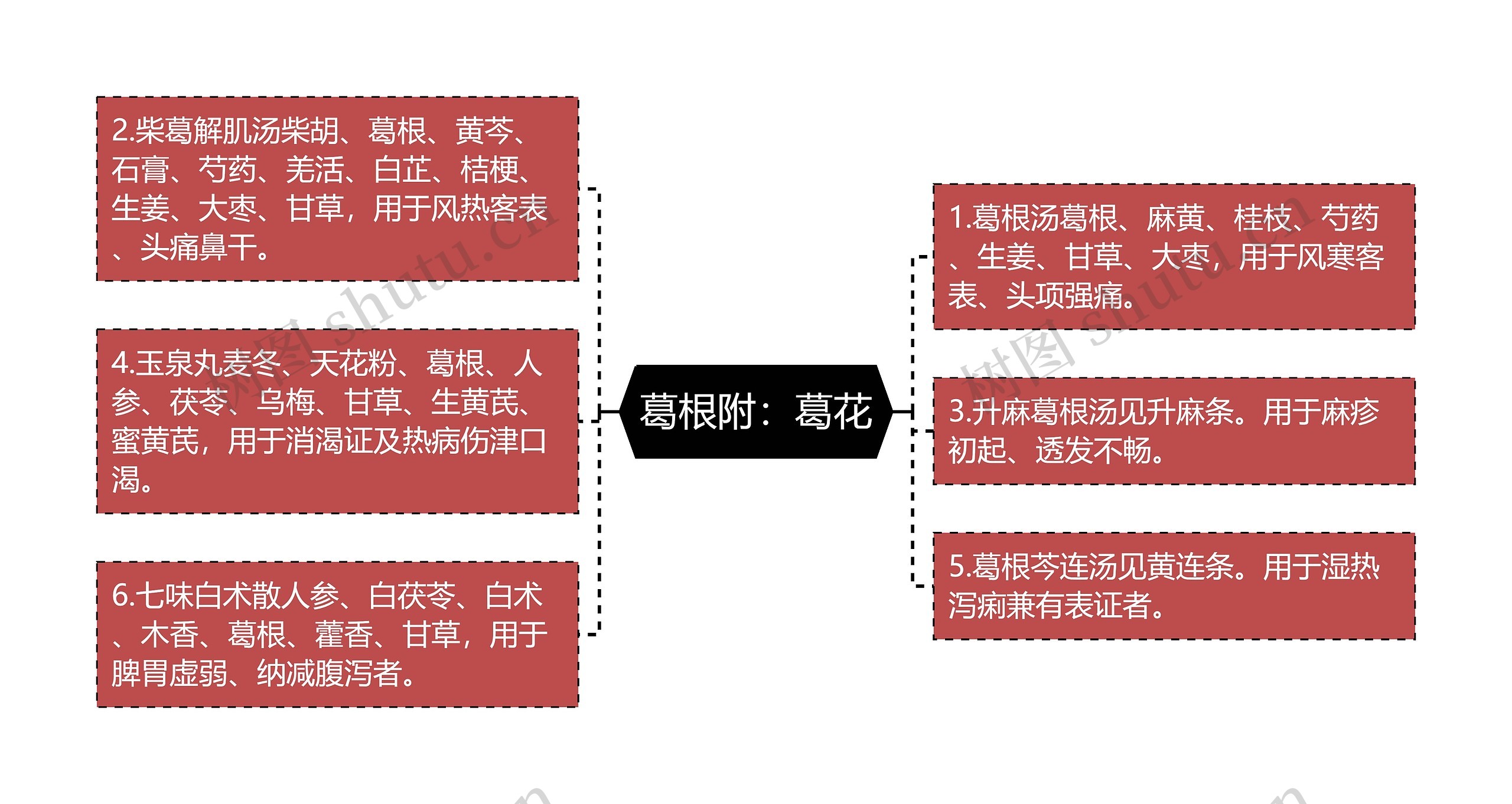 葛根附:葛花思维导图高清图 葛根附:葛花思维导图