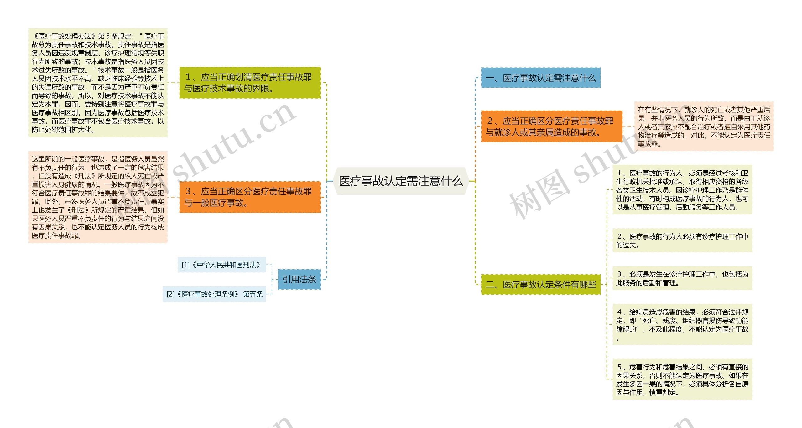 医疗事故认定需注意什么思维导图