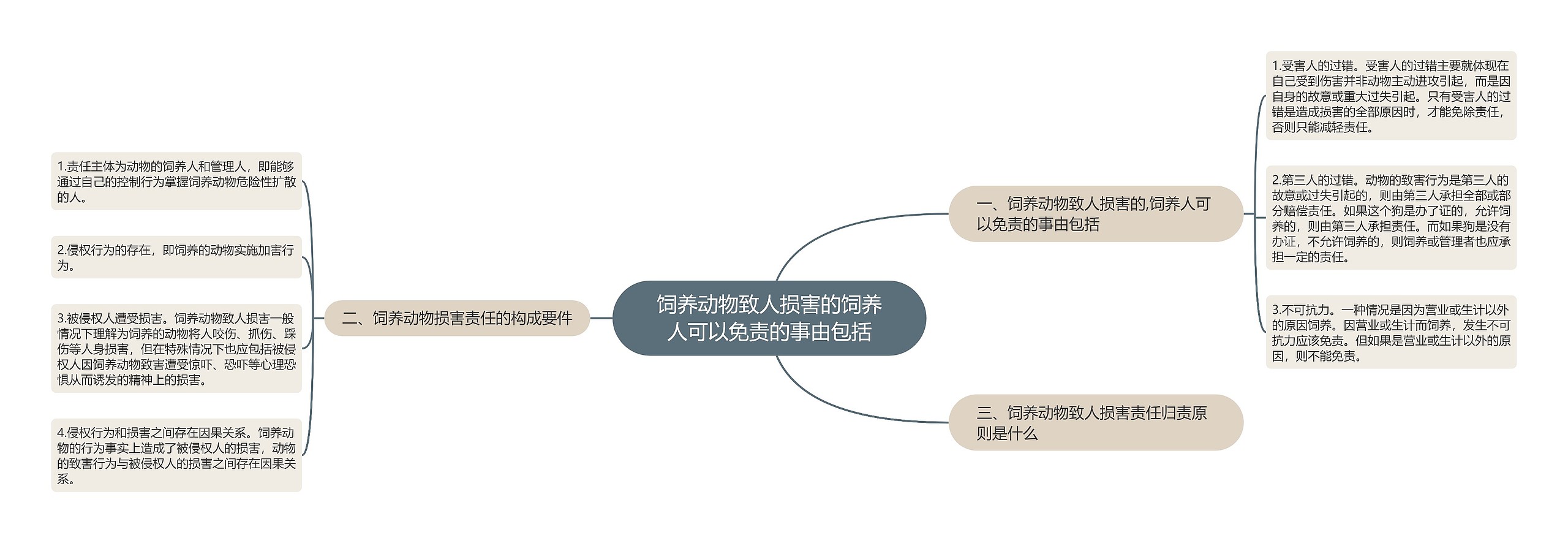 饲养动物致人损害的饲养人可以免责的事由包括思维导图