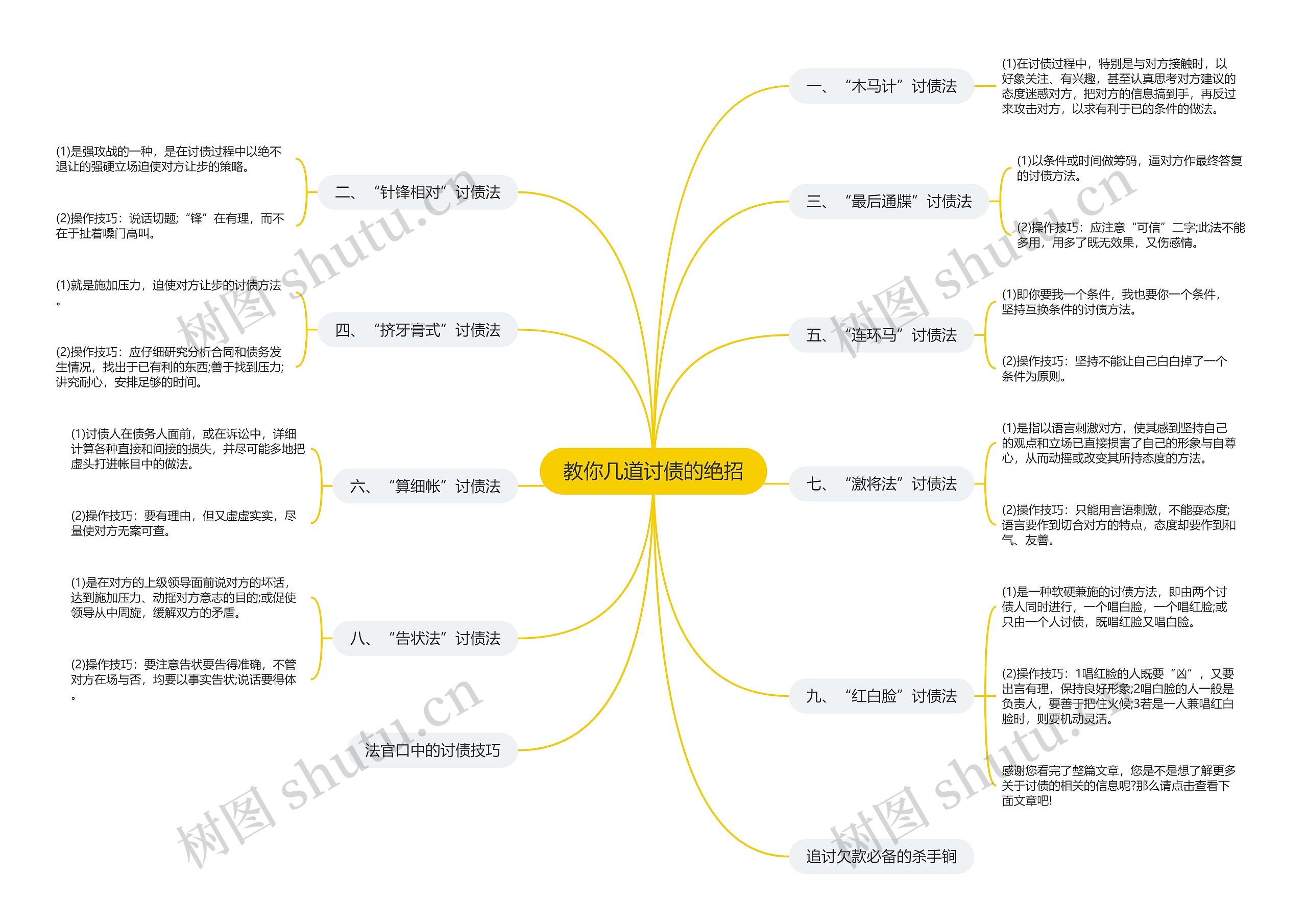 教你几道讨债的绝招思维导图