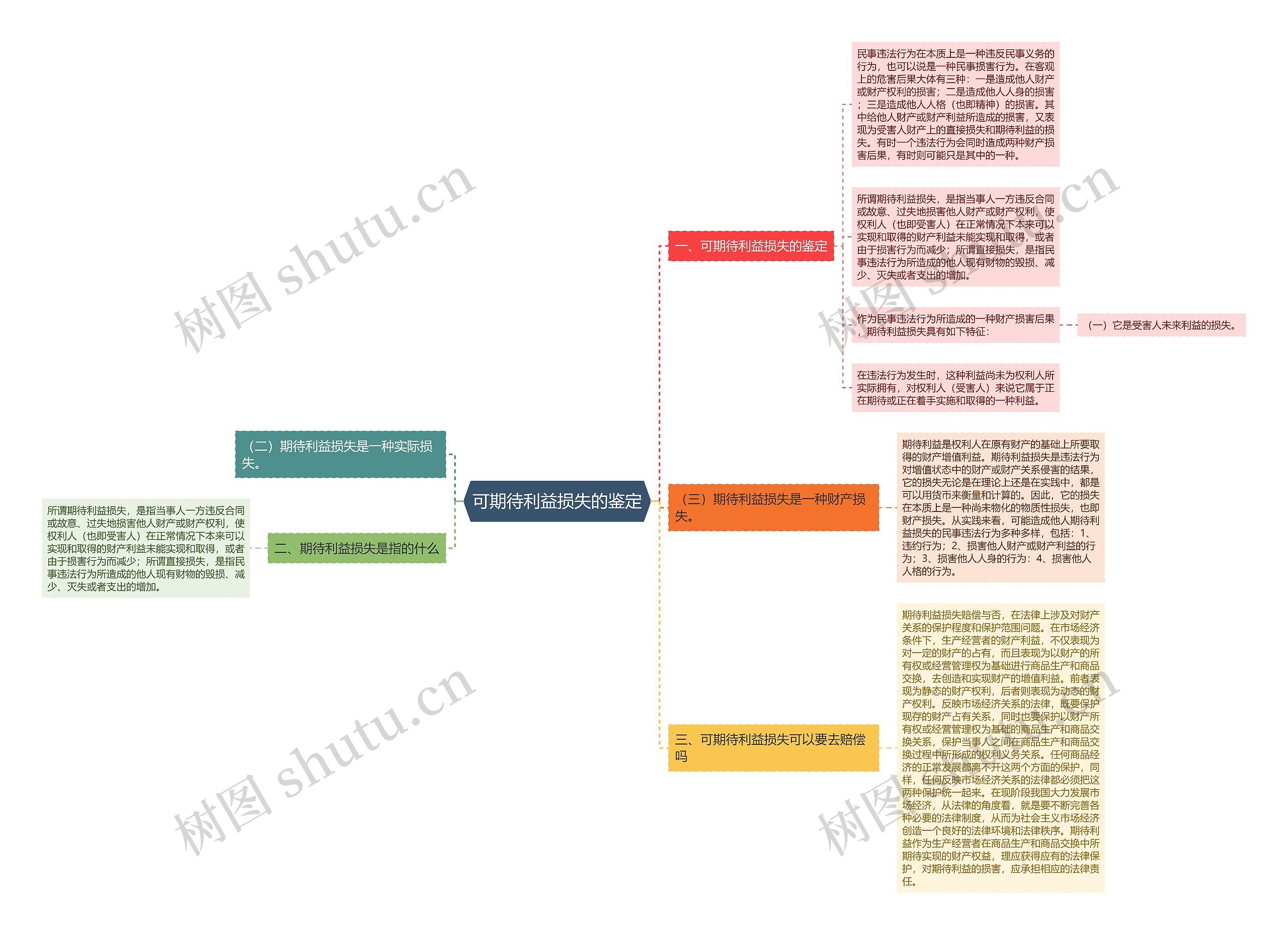 可期待利益损失的鉴定 可期待利益损失的鉴定
