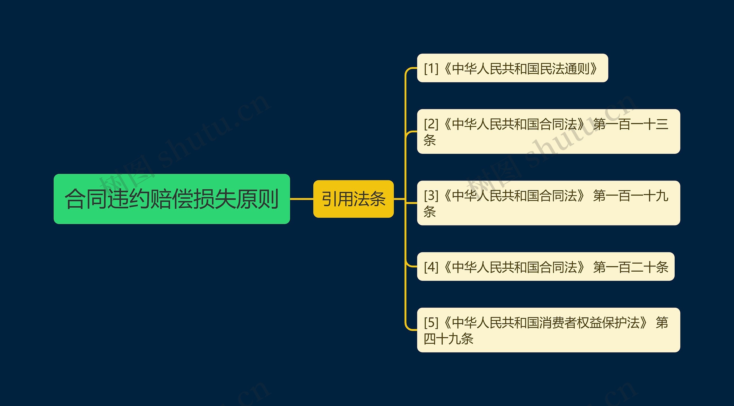 合同违约赔偿损失原则思维导图