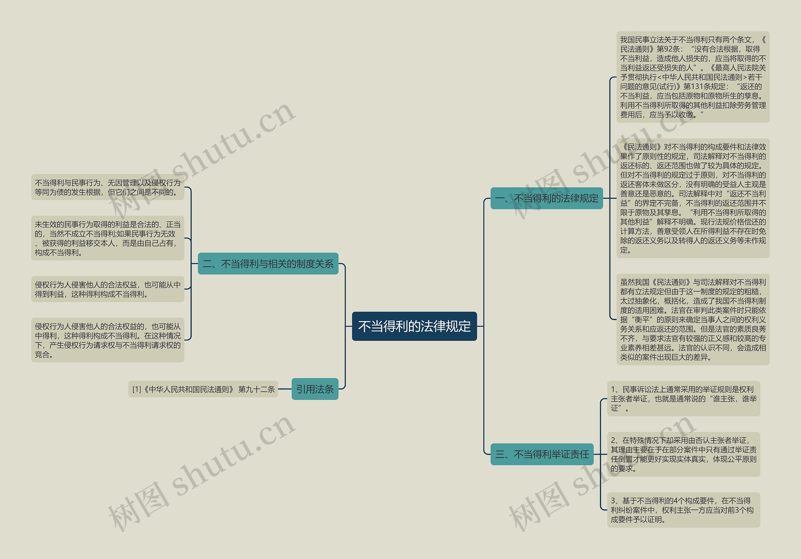不当得利的法律规定思维导图
