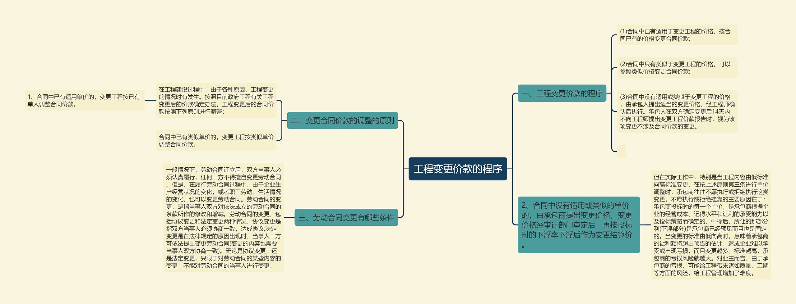 工程变更价款的程序思维导图