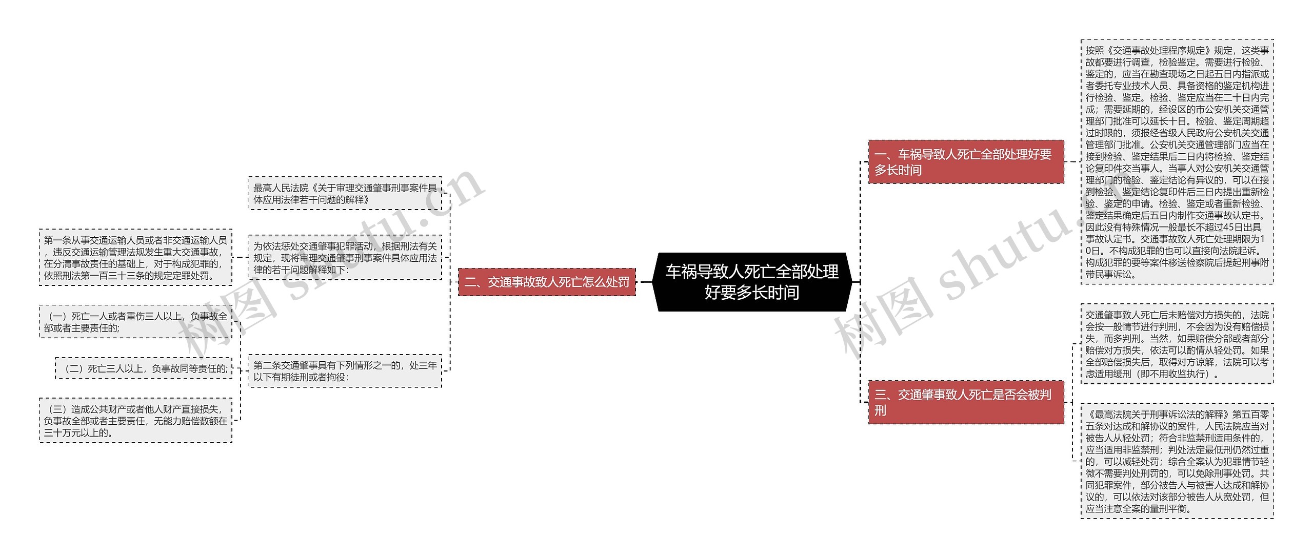 车祸导致人死亡全部处理好要多长时间思维导图