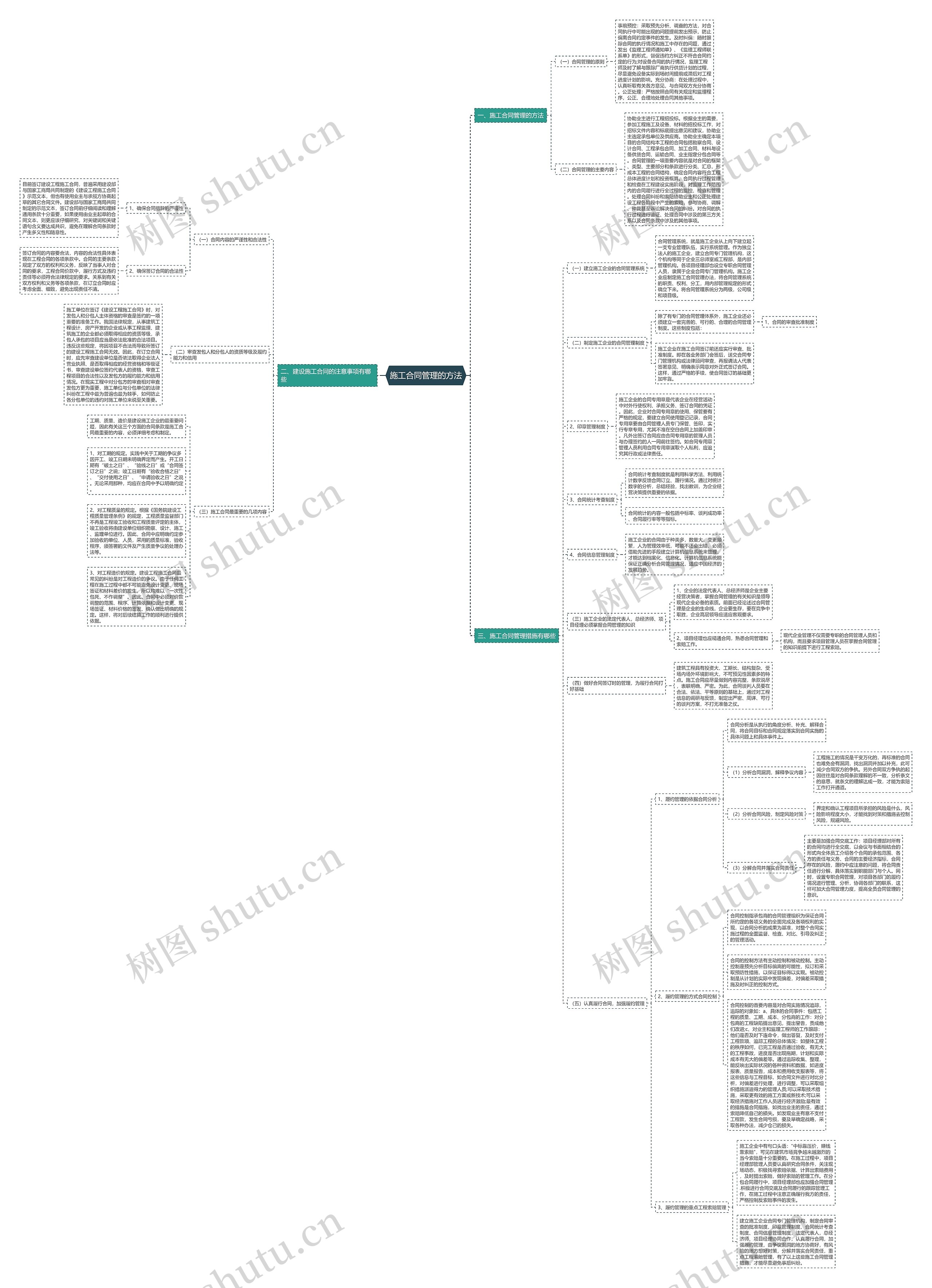 施工合同管理的方法思维导图