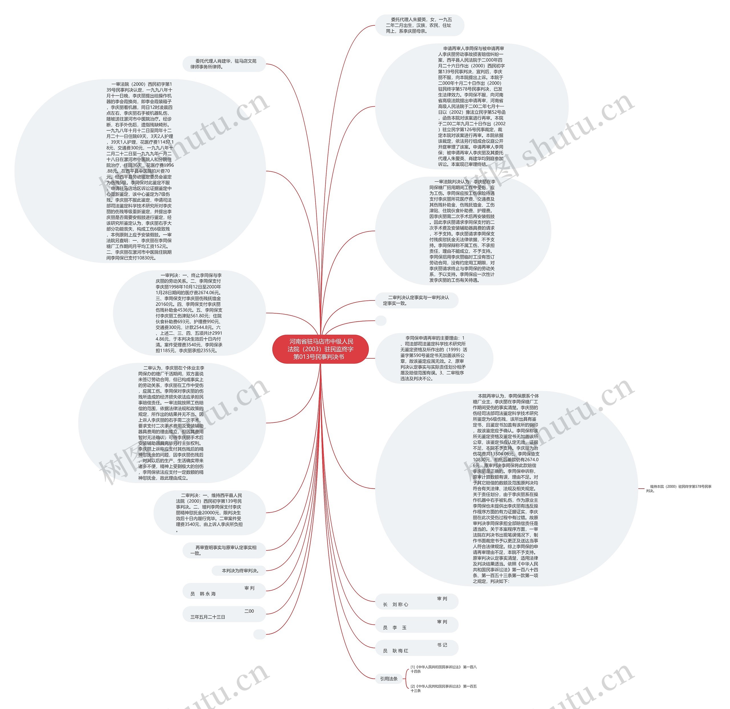  河南省驻马店市中级人民法院（2003）驻民监终字第013号民事判决书  思维导图