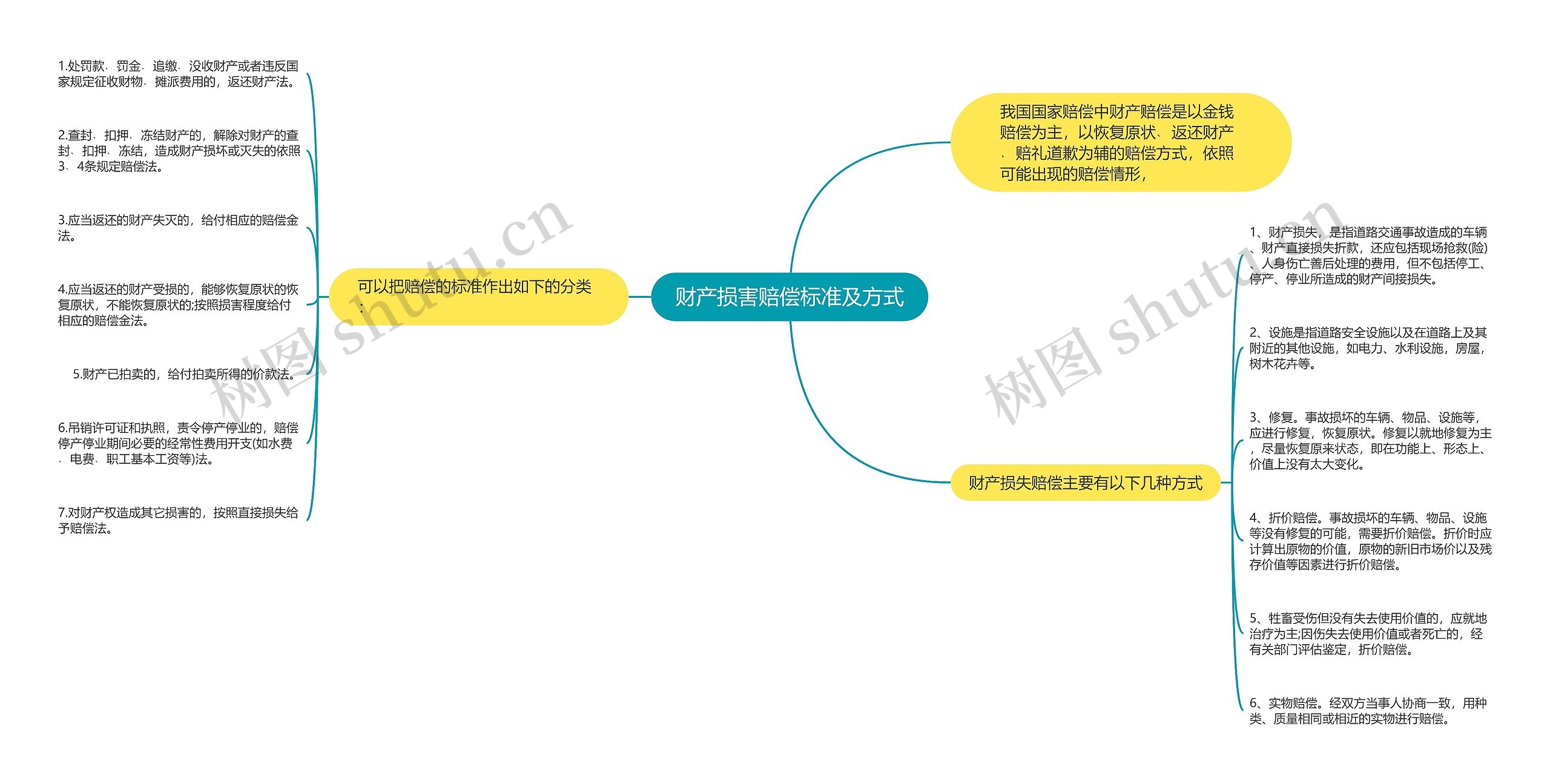 财产损害赔偿标准及方式思维导图