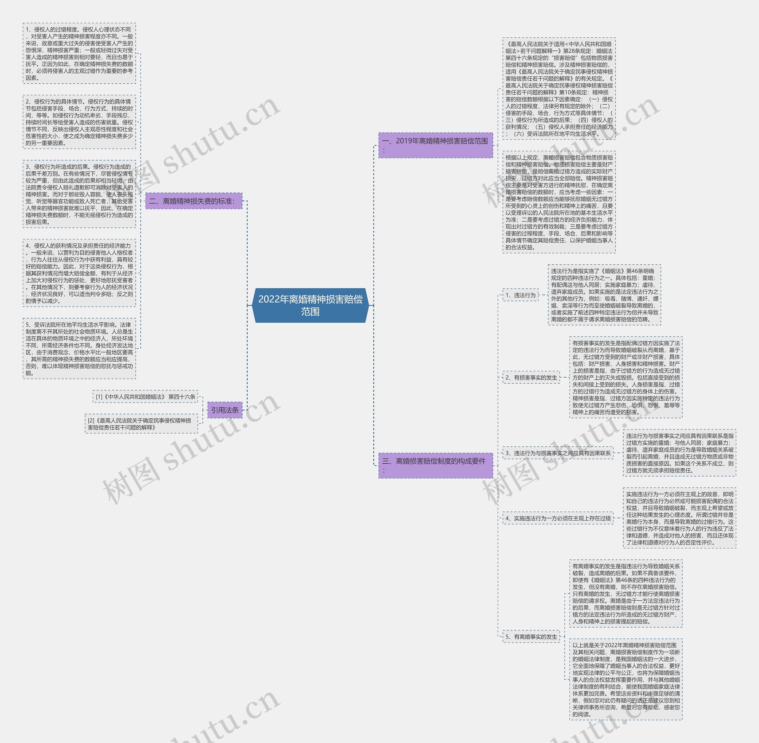 2022年离婚精神损害赔偿范围思维导图