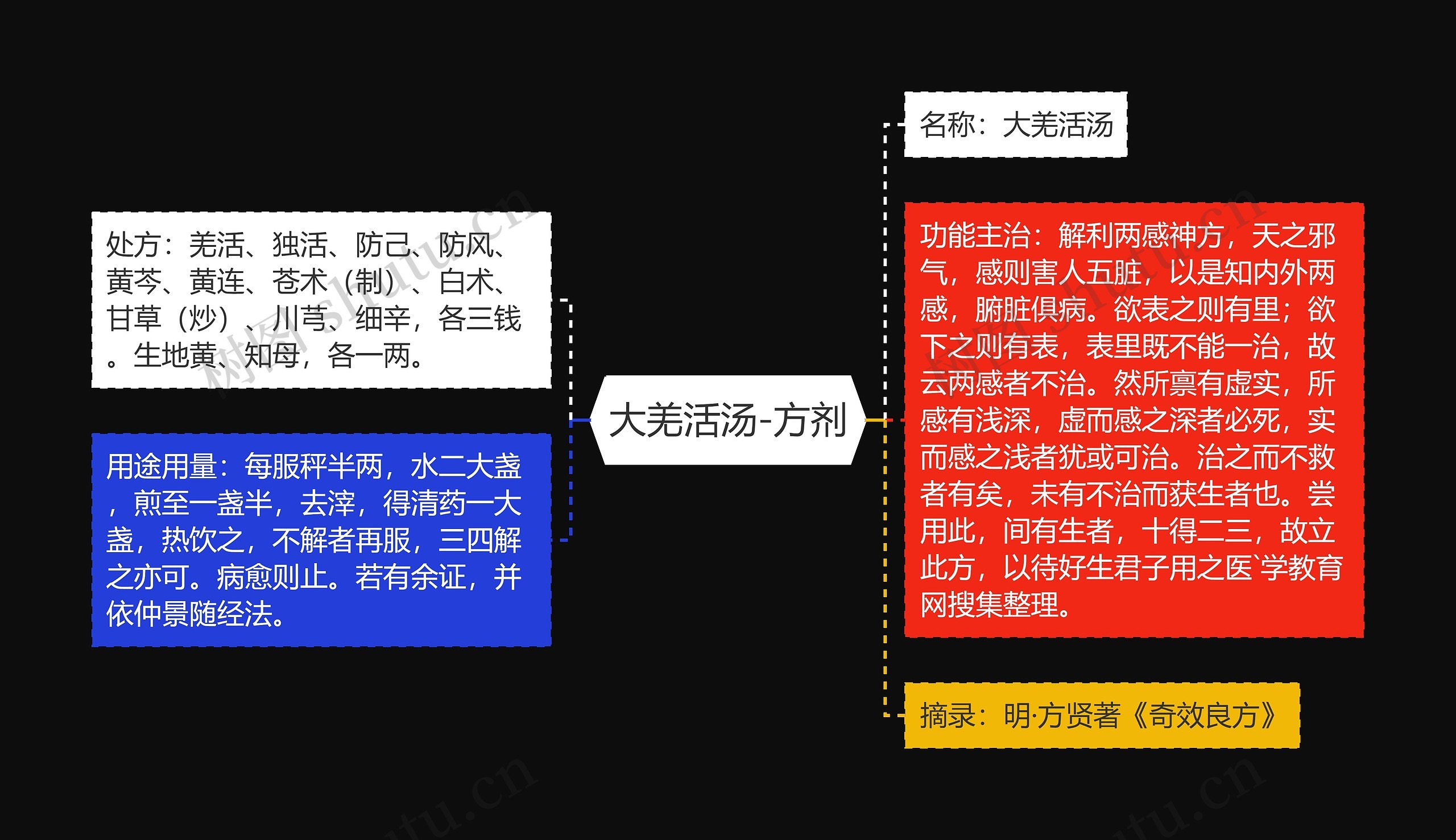 大羌活汤-方剂思维导图