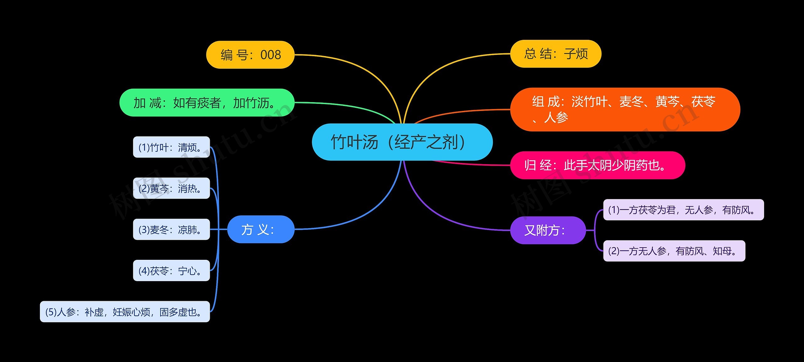 竹叶汤（经产之剂）思维导图