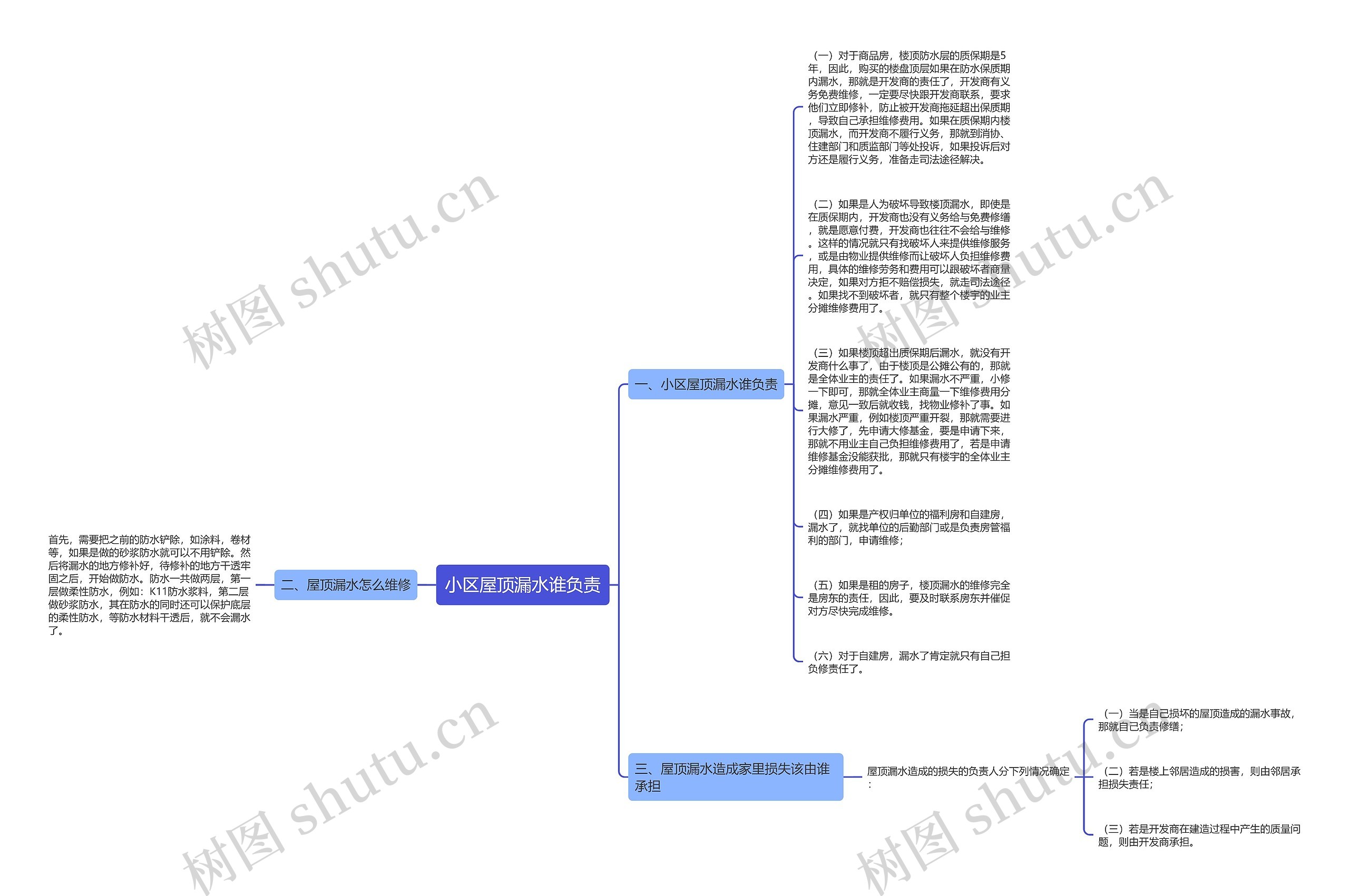 小区屋顶漏水谁负责思维导图