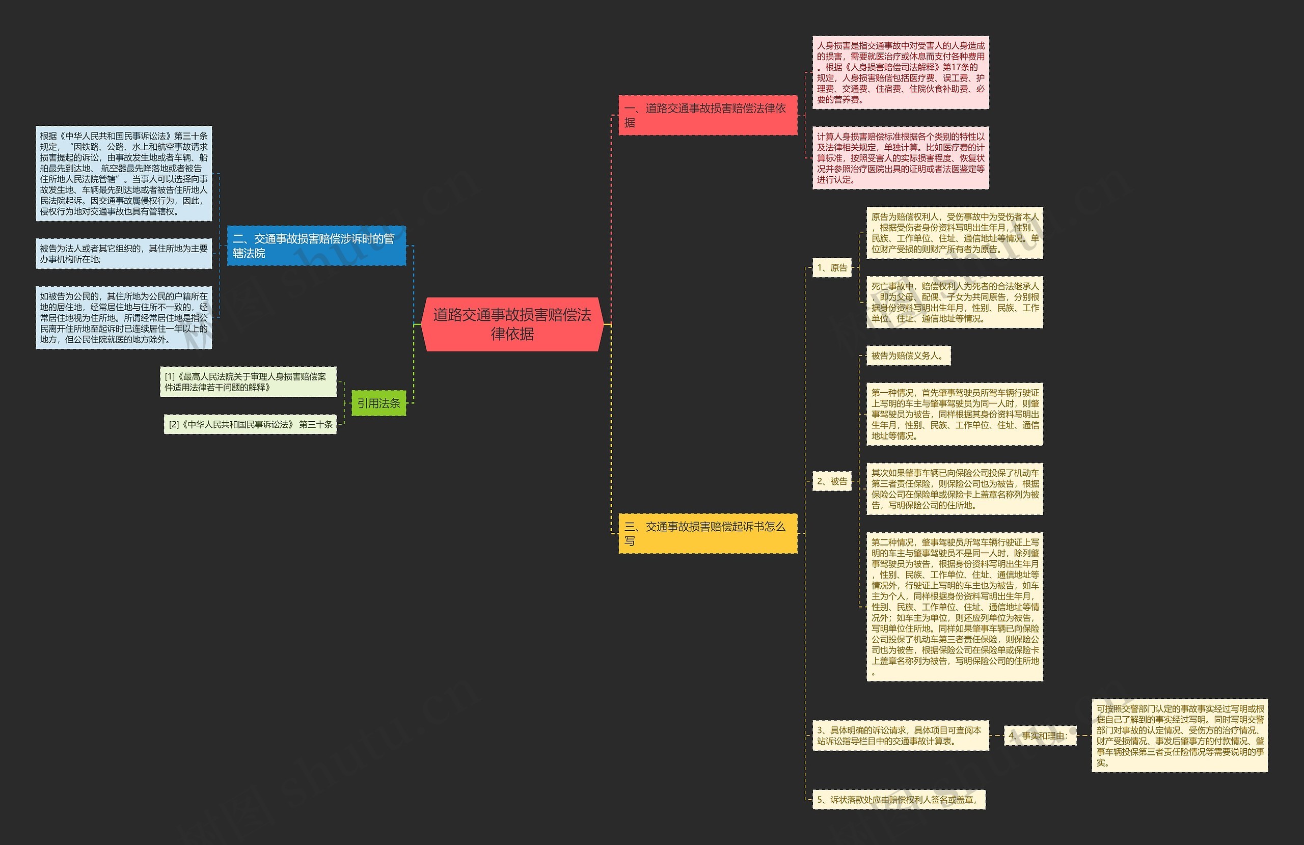 道路交通事故损害赔偿法律依据思维导图