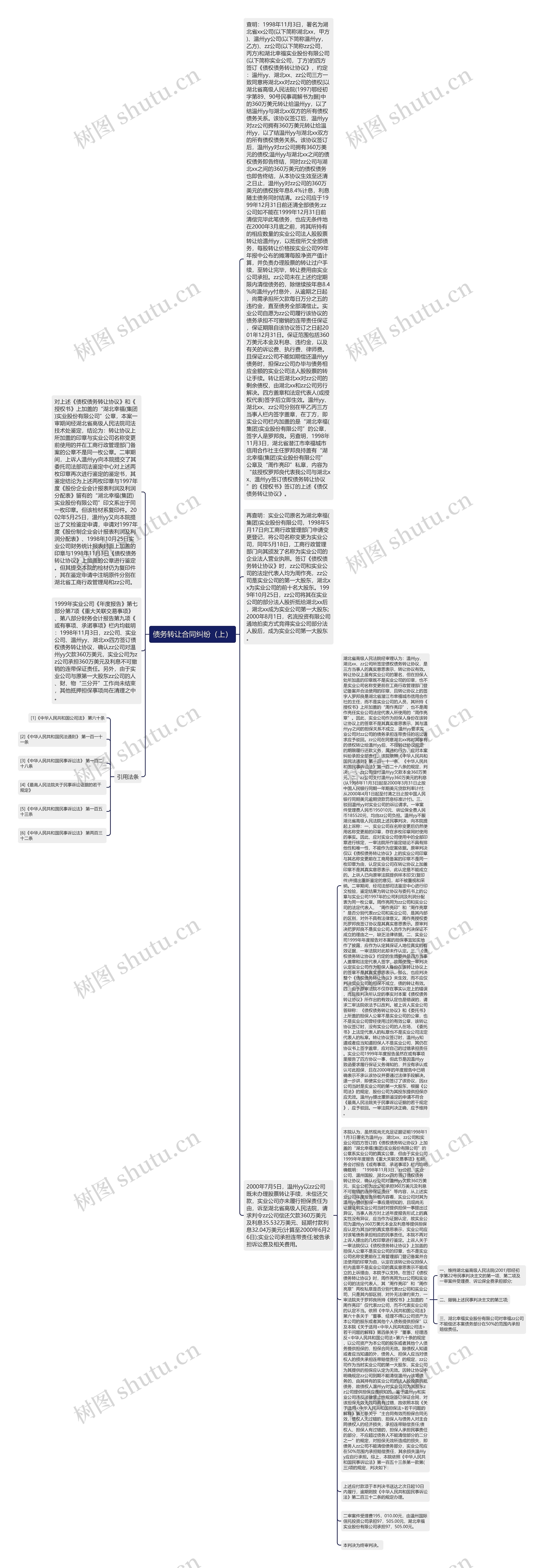 债务转让合同纠纷（上）思维导图
