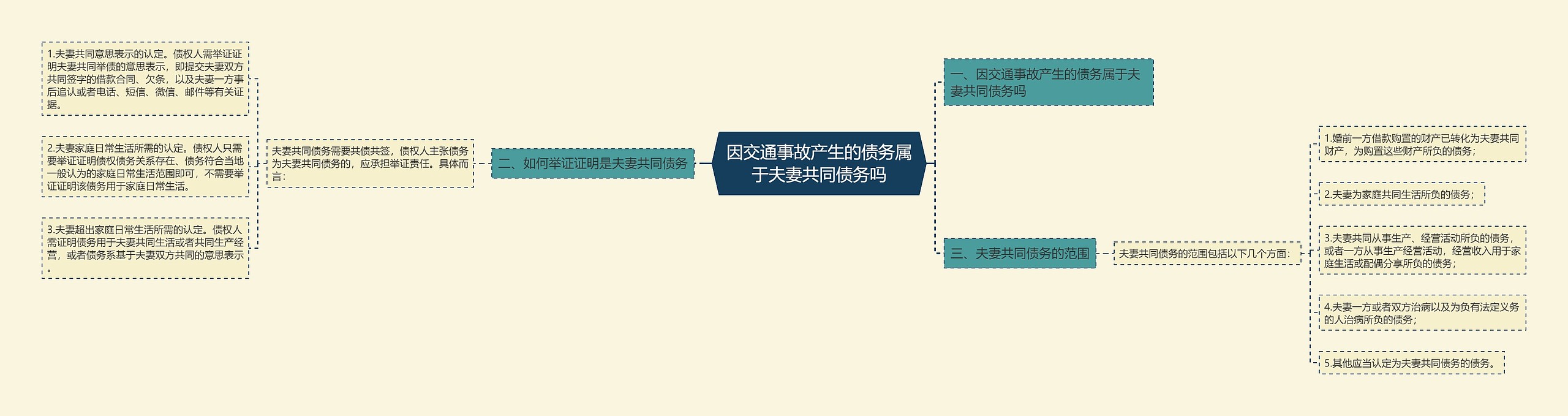 因交通事故产生的债务属于夫妻共同债务吗