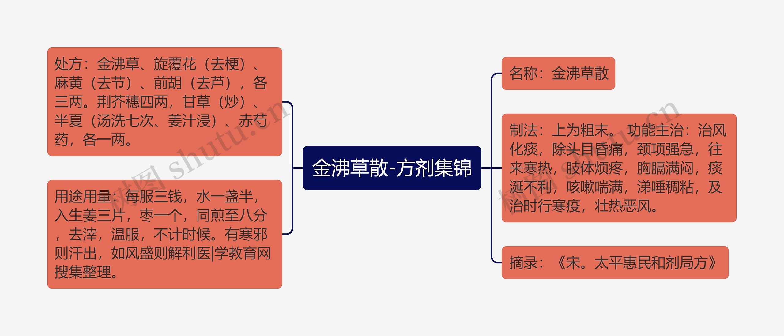 金沸草散-方剂集锦思维导图