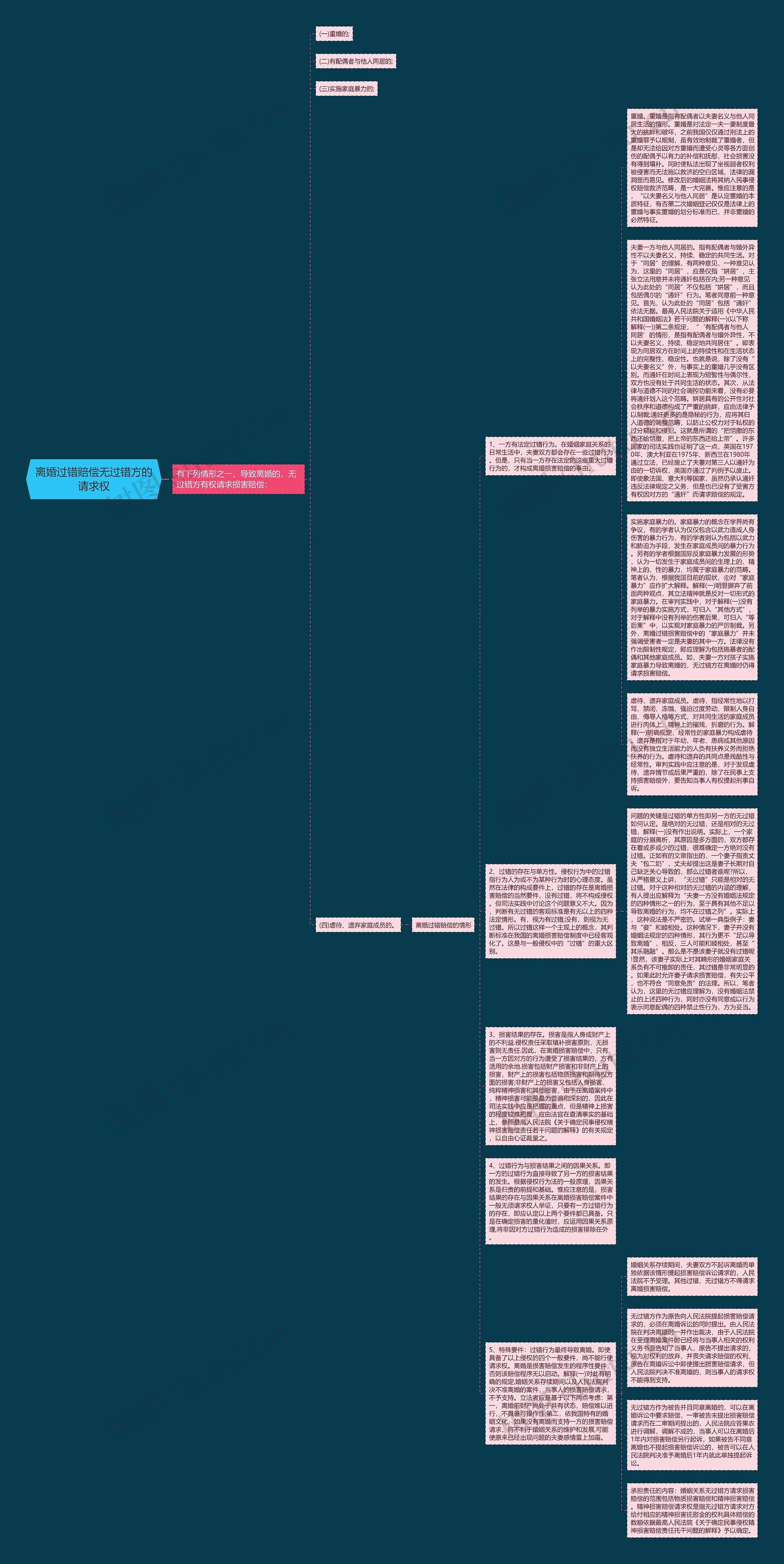 离婚过错赔偿无过错方的请求权思维导图